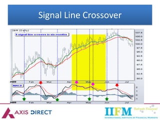 Signal Line Crossover
 