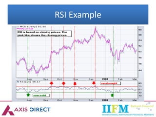 RSI Example
 