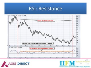 RSI: Resistance
 