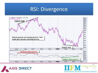 RSI: Divergence
 