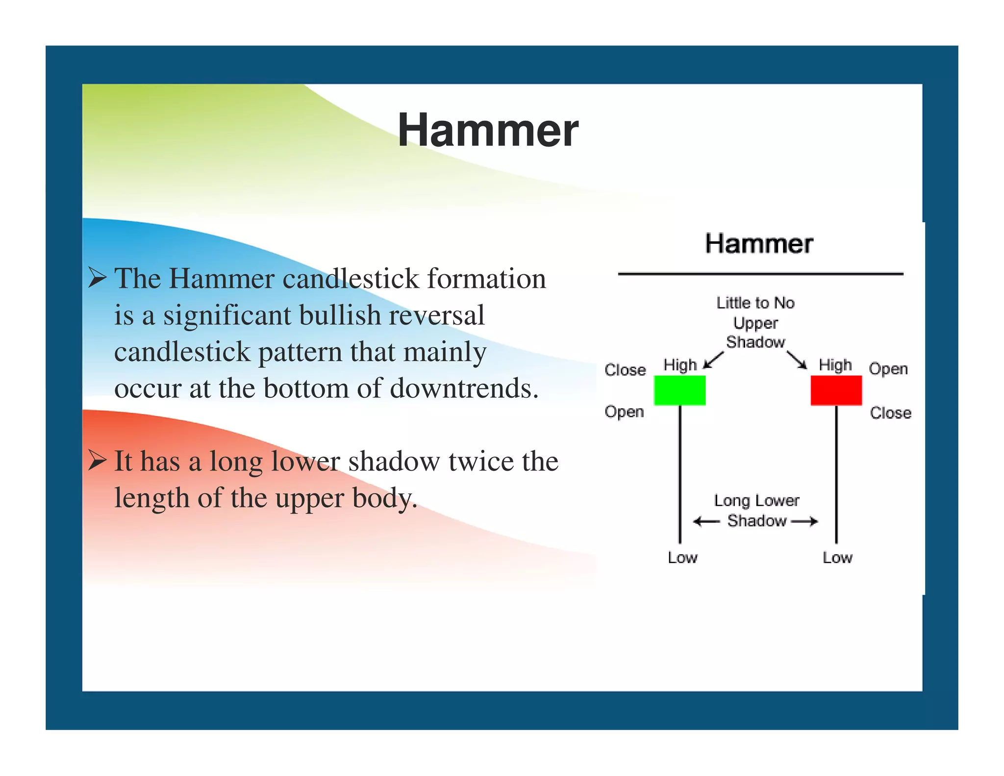 The Hammer candlestick formation
is a significant bullish reversal
candlestick pattern that mainly
occur at the bottom of downtrends.
Hammer
occur at the bottom of downtrends.
It has a long lower shadow twice the
length of the upper body.
 