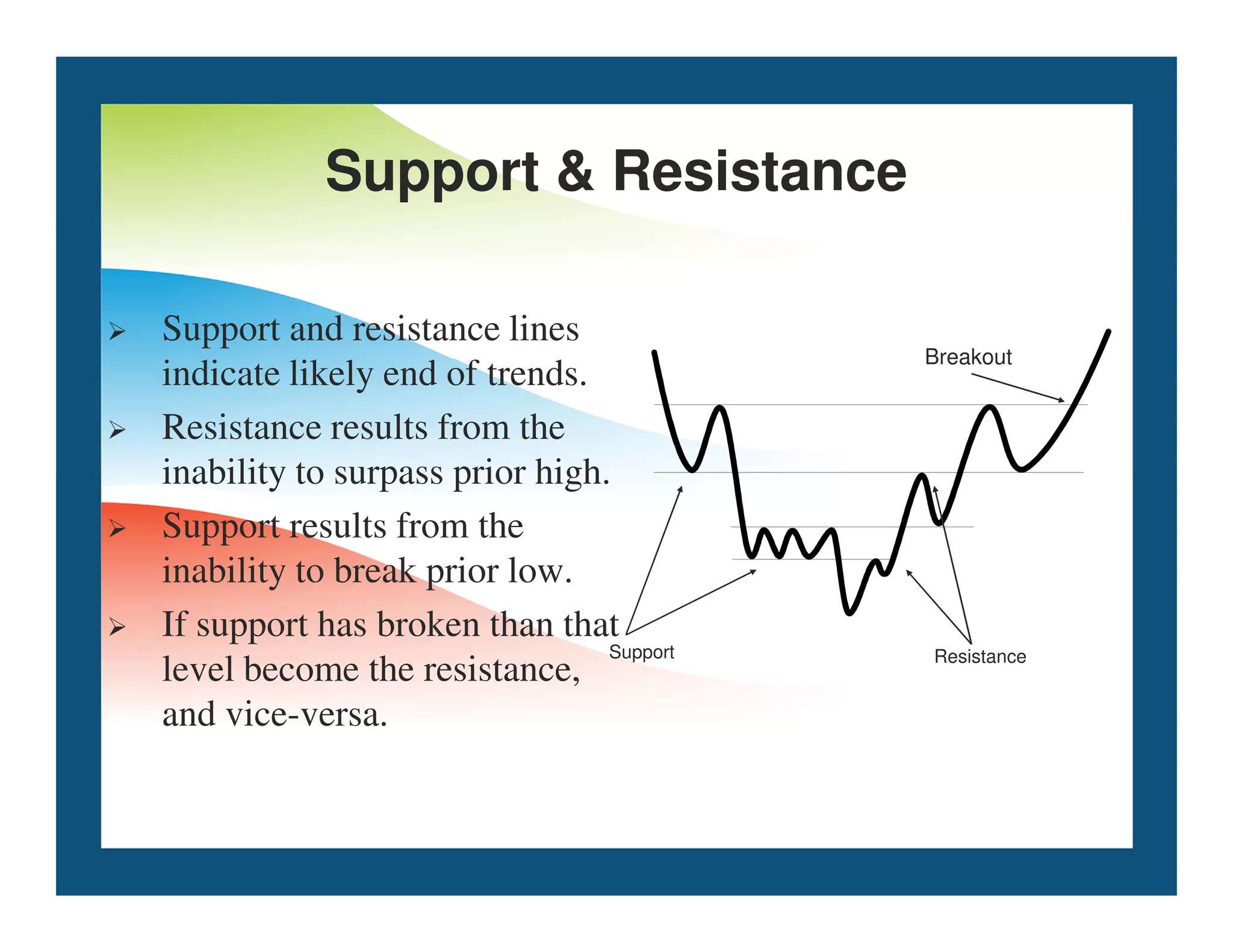 Support  Resistance
 Support and resistance lines
indicate likely end of trends.
 Resistance results from the
inability to surpass prior high.
Breakout
inability to surpass prior high.
 Support results from the
inability to break prior low.
 If support has broken than that
level become the resistance,
and vice-versa.
Support Resistance
 