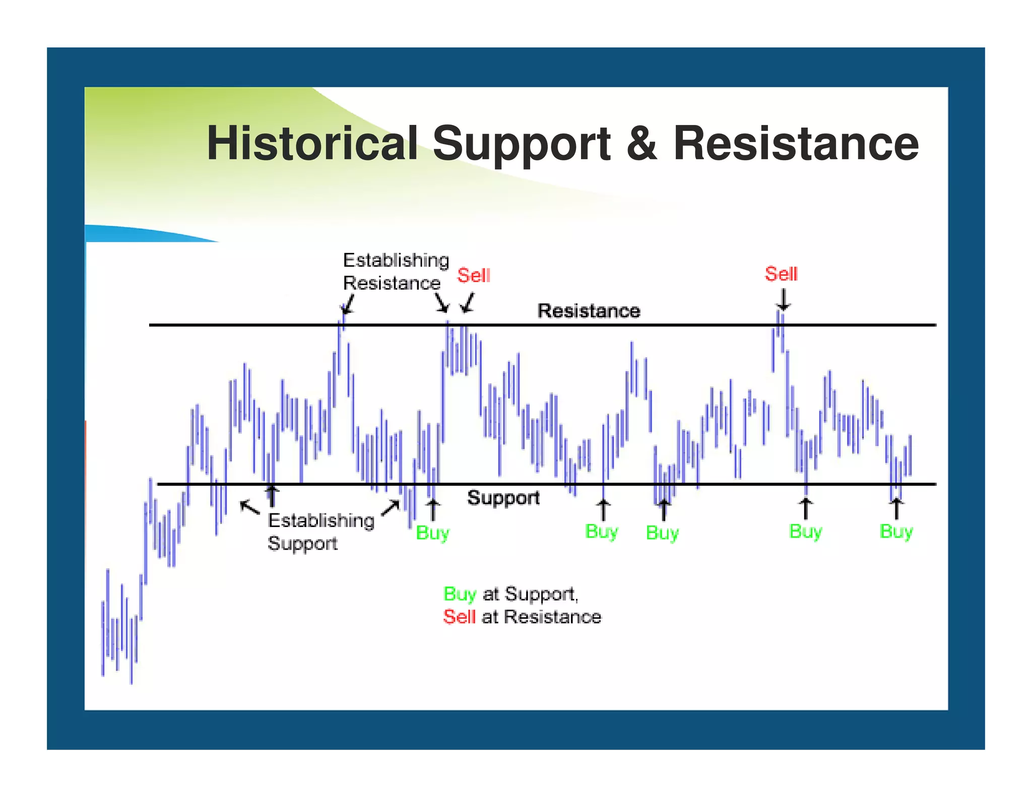 Historical Support  Resistance
 