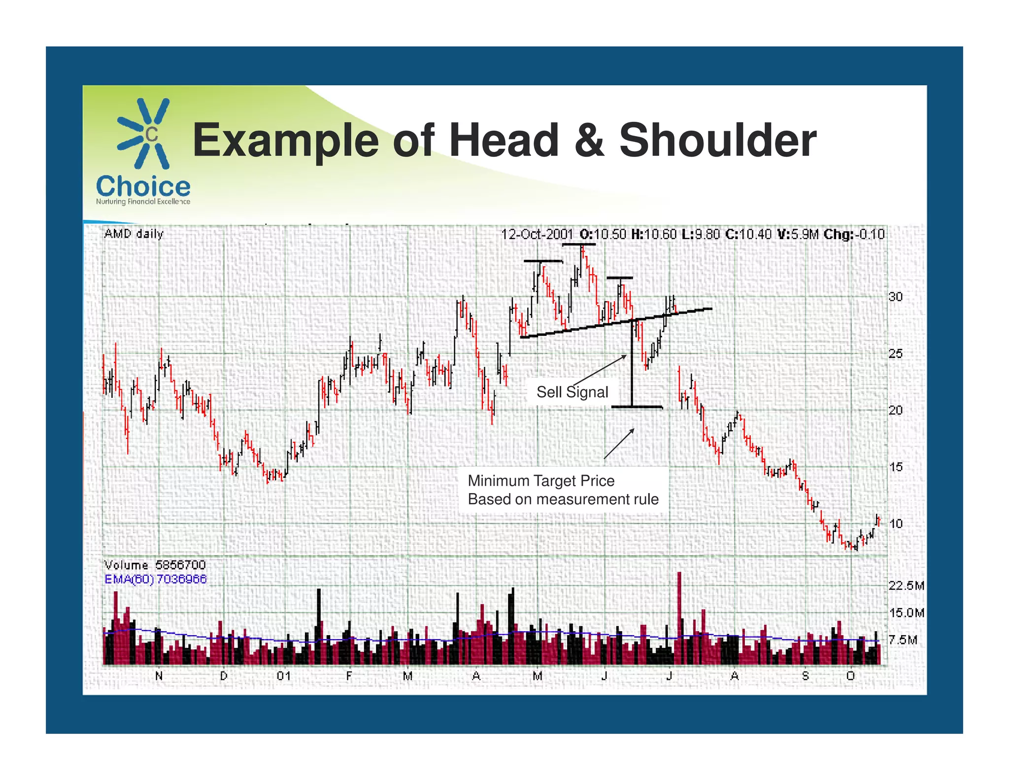 Example of Head  Shoulder
Sell Signal
Sell Signal
Minimum Target Price
Based on measurement rule
 