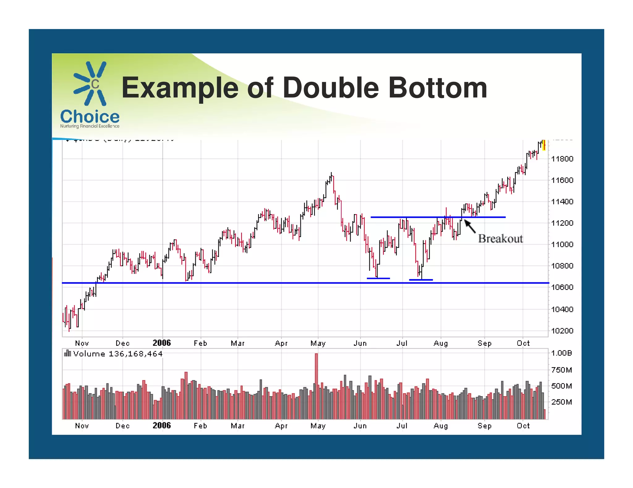Example of Double Bottom
 