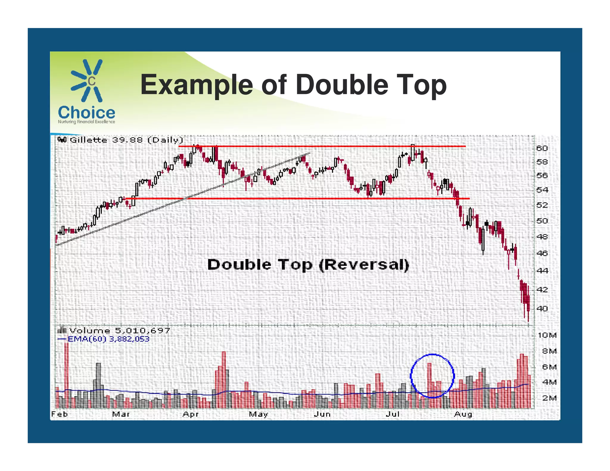 Example of Double Top
 