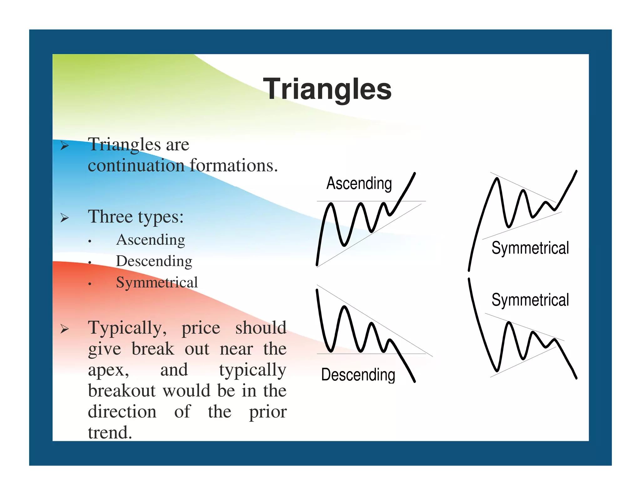 Triangles
 Triangles are
continuation formations.
 Three types:
• Ascending
Ascending
Symmetrical
Ascending
• Descending
• Symmetrical
 Typically, price should
give break out near the
apex, and typically
breakout would be in the
direction of the prior
trend.
Descending
Symmetrical
Symmetrical
 