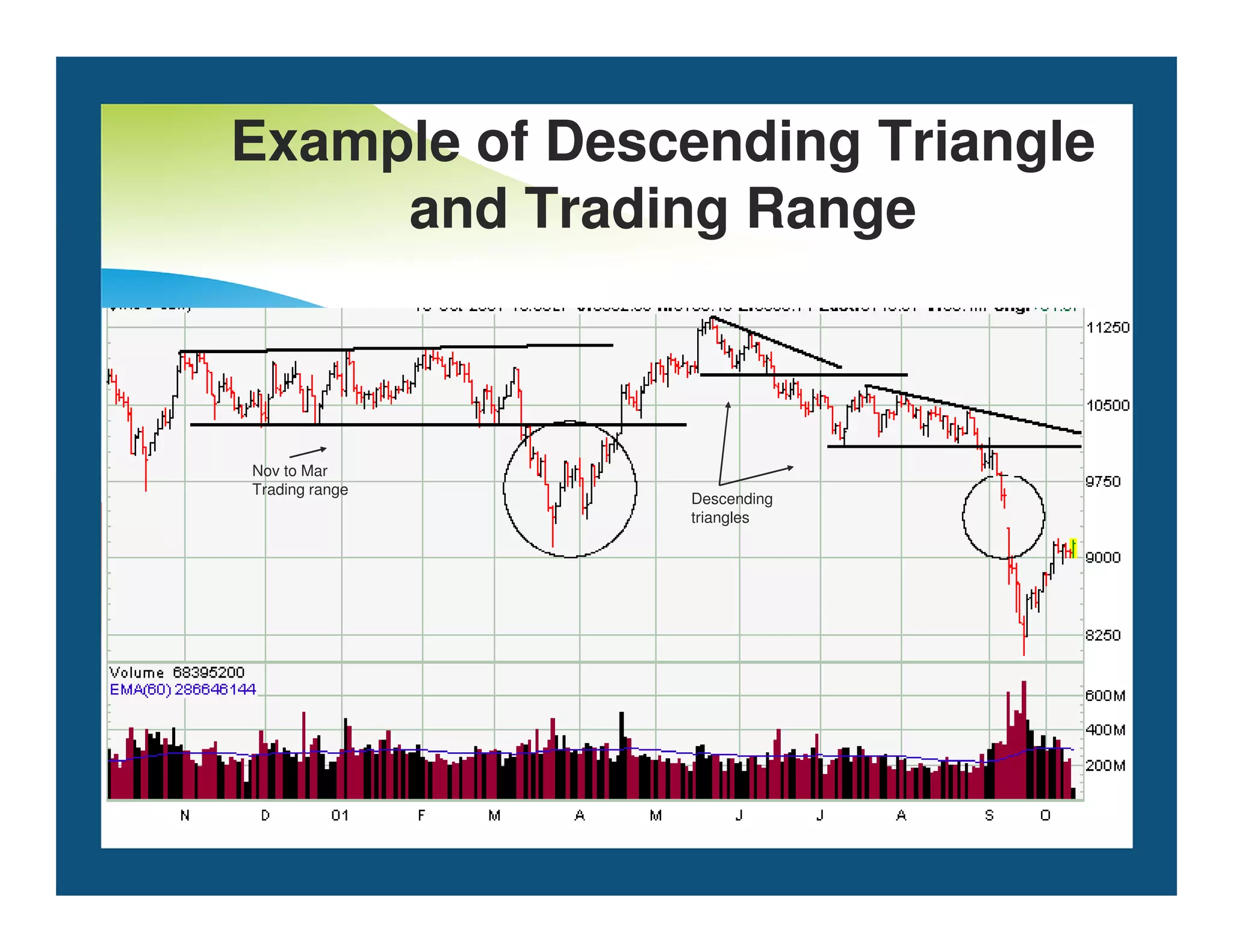 Example of Descending Triangle
and Trading Range
Nov to Mar
Nov to Mar
Trading range
Descending
triangles
 