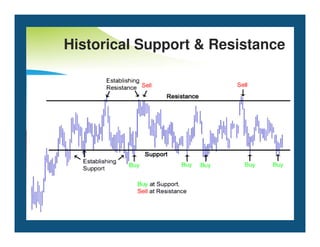 Historical Support  Resistance
 