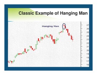 Classic Example of Hanging Man
 