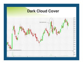 Dark Cloud Cover
 In candlestick charting, a pattern where a black candlestick follows a long
white candlestick. It can be an indication of a future bearish trend.
 