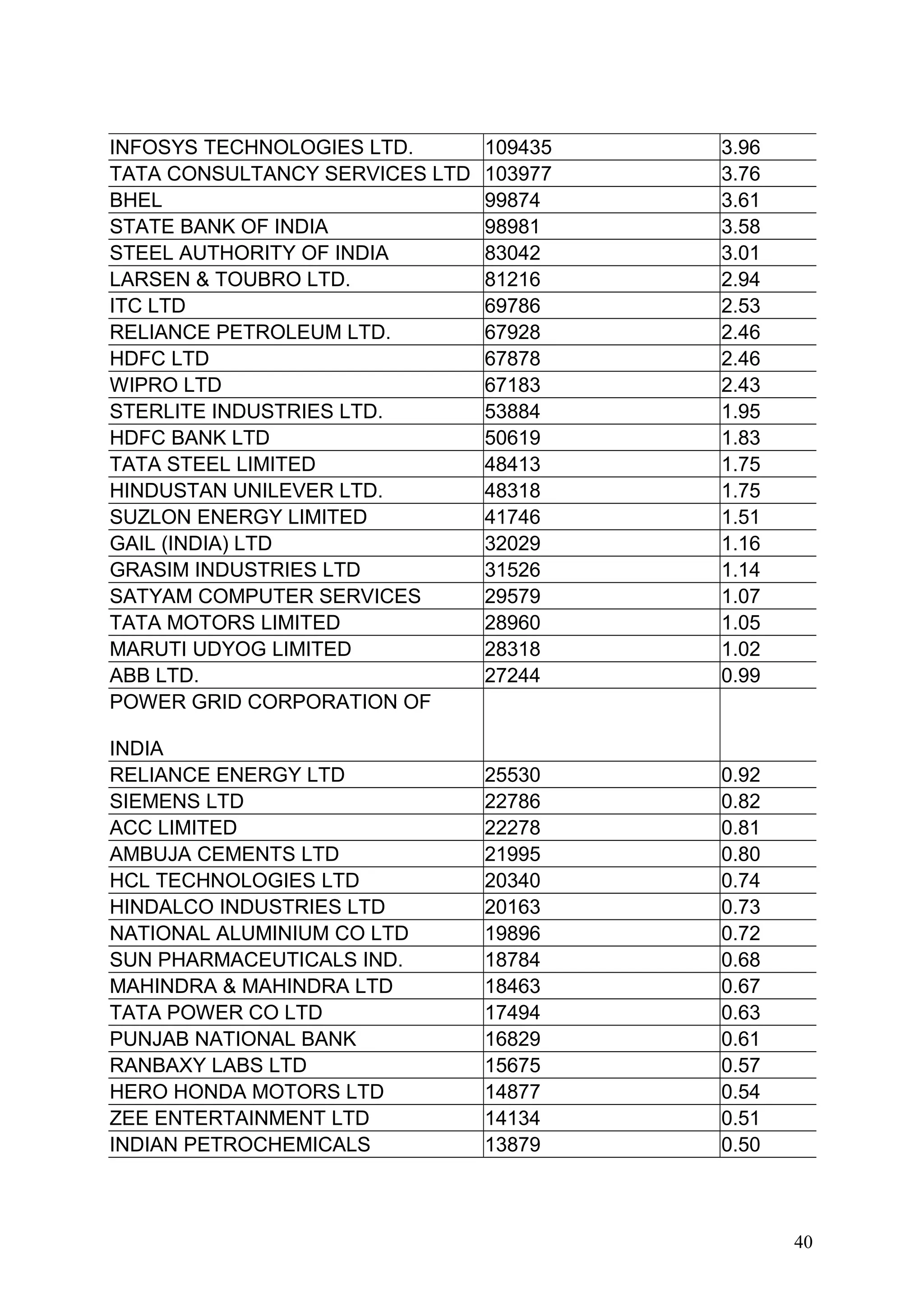INFOSYS TECHNOLOGIES LTD.
TATA CONSULTANCY SERVICES LTD
BHEL
STATE BANK OF INDIA
STEEL AUTHORITY OF INDIA
LARSEN & TOUBRO LTD.
ITC LTD
RELIANCE PETROLEUM LTD.
HDFC LTD
WIPRO LTD
STERLITE INDUSTRIES LTD.
HDFC BANK LTD
TATA STEEL LIMITED
HINDUSTAN UNILEVER LTD.
SUZLON ENERGY LIMITED
GAIL (INDIA) LTD
GRASIM INDUSTRIES LTD
SATYAM COMPUTER SERVICES
TATA MOTORS LIMITED
MARUTI UDYOG LIMITED
ABB LTD.
POWER GRID CORPORATION OF
INDIA
RELIANCE ENERGY LTD
SIEMENS LTD
ACC LIMITED
AMBUJA CEMENTS LTD
HCL TECHNOLOGIES LTD
HINDALCO INDUSTRIES LTD
NATIONAL ALUMINIUM CO LTD
SUN PHARMACEUTICALS IND.
MAHINDRA & MAHINDRA LTD
TATA POWER CO LTD
PUNJAB NATIONAL BANK
RANBAXY LABS LTD
HERO HONDA MOTORS LTD
ZEE ENTERTAINMENT LTD
INDIAN PETROCHEMICALS

109435
103977
99874
98981
83042
81216
69786
67928
67878
67183
53884
50619
48413
48318
41746
32029
31526
29579
28960
28318
27244

3.96
3.76
3.61
3.58
3.01
2.94
2.53
2.46
2.46
2.43
1.95
1.83
1.75
1.75
1.51
1.16
1.14
1.07
1.05
1.02
0.99

25530
22786
22278
21995
20340
20163
19896
18784
18463
17494
16829
15675
14877
14134
13879

0.92
0.82
0.81
0.80
0.74
0.73
0.72
0.68
0.67
0.63
0.61
0.57
0.54
0.51
0.50

40

 