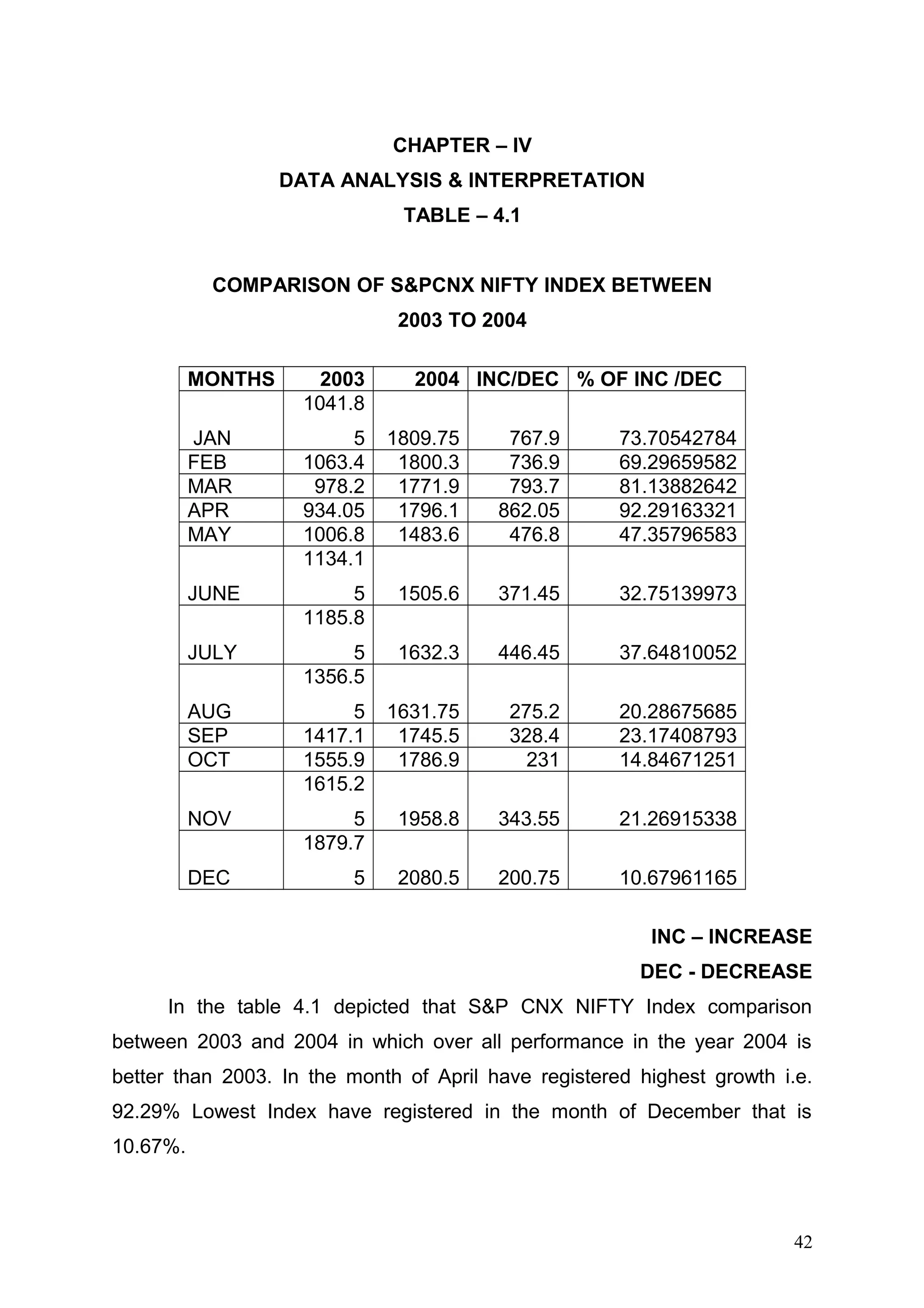 CHAPTER – IV
DATA ANALYSIS & INTERPRETATION
TABLE – 4.1
COMPARISON OF S&PCNX NIFTY INDEX BETWEEN
2003 TO 2004
MONTHS

2003
1041.8

2004 INC/DEC % OF INC /DEC

JAN
FEB
MAR
APR
MAY

5
1063.4
978.2
934.05
1006.8
1134.1

1809.75
1800.3
1771.9
1796.1
1483.6

767.9
736.9
793.7
862.05
476.8

73.70542784
69.29659582
81.13882642
92.29163321
47.35796583

JUNE

5
1185.8

1505.6

371.45

32.75139973

JULY

5
1356.5

1632.3

446.45

37.64810052

AUG
SEP
OCT

5
1417.1
1555.9
1615.2

1631.75
1745.5
1786.9

275.2
328.4
231

20.28675685
23.17408793
14.84671251

NOV

5
1879.7

1958.8

343.55

21.26915338

DEC

5

2080.5

200.75

10.67961165
INC – INCREASE
DEC - DECREASE

In the table 4.1 depicted that S&P CNX NIFTY Index comparison
between 2003 and 2004 in which over all performance in the year 2004 is
better than 2003. In the month of April have registered highest growth i.e.
92.29% Lowest Index have registered in the month of December that is
10.67%.

42

 