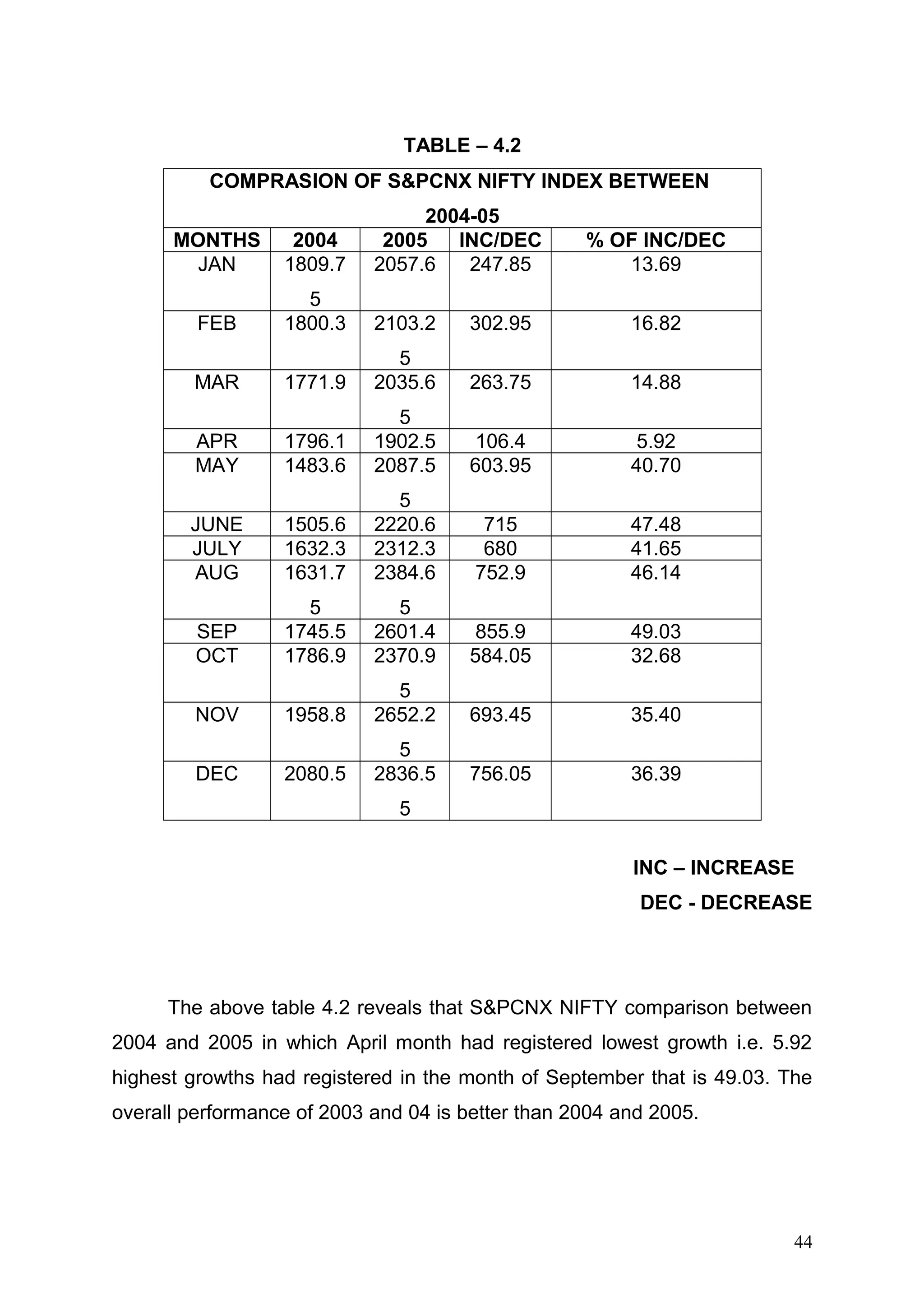 TABLE – 4.2
COMPRASION OF S&PCNX NIFTY INDEX BETWEEN
MONTHS
JAN

2004
1809.7

2004-05
2005
INC/DEC
2057.6
247.85

FEB

5
1800.3

2103.2

302.95

16.82

1771.9

5
2035.6

263.75

14.88

1796.1
1483.6

5
1902.5
2087.5

106.4
603.95

5.92
40.70

JUNE
JULY
AUG

1505.6
1632.3
1631.7

5
2220.6
2312.3
2384.6

715
680
752.9

47.48
41.65
46.14

SEP
OCT

5
1745.5
1786.9

5
2601.4
2370.9

855.9
584.05

49.03
32.68

1958.8

5
2652.2

693.45

35.40

2080.5

5
2836.5

756.05

36.39

MAR
APR
MAY

NOV
DEC

% OF INC/DEC
13.69

5
INC – INCREASE
DEC - DECREASE

The above table 4.2 reveals that S&PCNX NIFTY comparison between
2004 and 2005 in which April month had registered lowest growth i.e. 5.92
highest growths had registered in the month of September that is 49.03. The
overall performance of 2003 and 04 is better than 2004 and 2005.

44

 