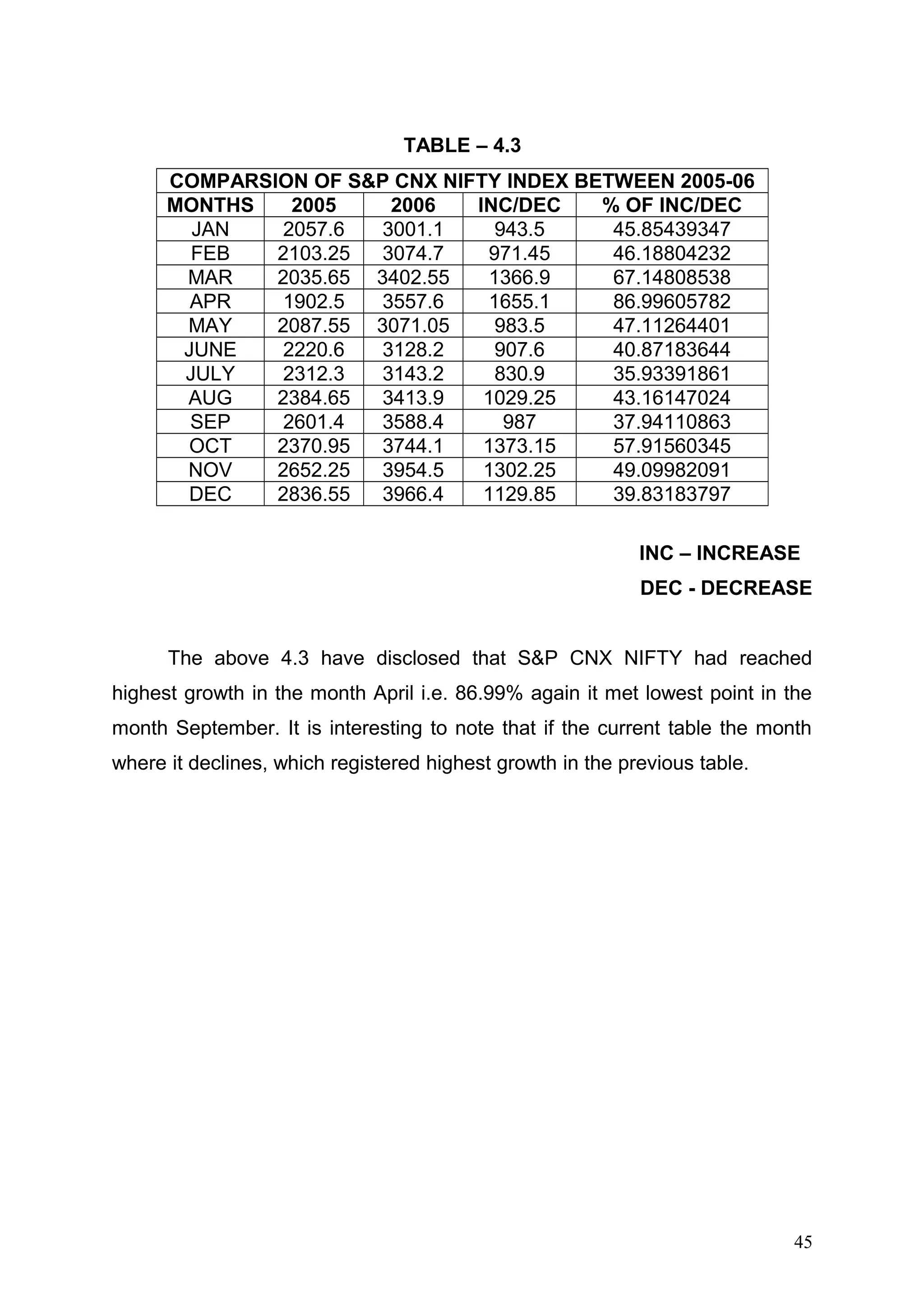 TABLE – 4.3
COMPARSION OF S&P CNX NIFTY INDEX BETWEEN 2005-06
MONTHS
2005
2006
INC/DEC
% OF INC/DEC
JAN
2057.6
3001.1
943.5
45.85439347
FEB
2103.25
3074.7
971.45
46.18804232
MAR
2035.65 3402.55
1366.9
67.14808538
APR
1902.5
3557.6
1655.1
86.99605782
MAY
2087.55 3071.05
983.5
47.11264401
JUNE
2220.6
3128.2
907.6
40.87183644
JULY
2312.3
3143.2
830.9
35.93391861
AUG
2384.65
3413.9
1029.25
43.16147024
SEP
2601.4
3588.4
987
37.94110863
OCT
2370.95
3744.1
1373.15
57.91560345
NOV
2652.25
3954.5
1302.25
49.09982091
DEC
2836.55
3966.4
1129.85
39.83183797
INC – INCREASE
DEC - DECREASE
The above 4.3 have disclosed that S&P CNX NIFTY had reached
highest growth in the month April i.e. 86.99% again it met lowest point in the
month September. It is interesting to note that if the current table the month
where it declines, which registered highest growth in the previous table.

45

 