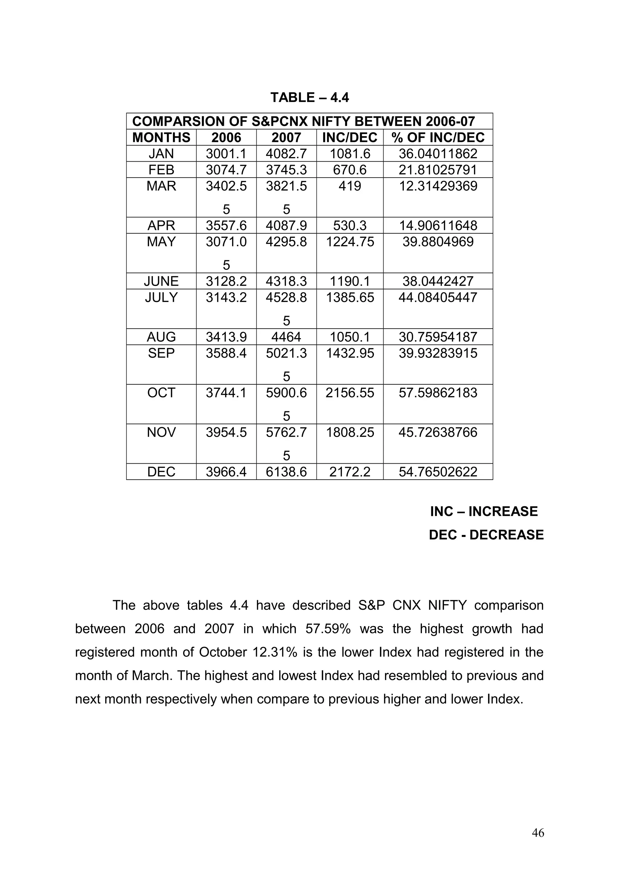TABLE – 4.4
COMPARSION OF S&PCNX NIFTY BETWEEN 2006-07
MONTHS
2006
2007
INC/DEC % OF INC/DEC
JAN
3001.1 4082.7
1081.6
36.04011862
FEB
3074.7 3745.3
670.6
21.81025791
MAR
3402.5 3821.5
419
12.31429369
APR
MAY

5
3557.6
3071.0

5
4087.9
4295.8

530.3
1224.75

14.90611648
39.8804969

JUNE
JULY

5
3128.2
3143.2

4318.3
4528.8

1190.1
1385.65

38.0442427
44.08405447

AUG
SEP

3413.9
3588.4

5
4464
5021.3

1050.1
1432.95

30.75954187
39.93283915

3744.1

5
5900.6

2156.55

57.59862183

3954.5

5
5762.7

1808.25

45.72638766

3966.4

5
6138.6

2172.2

54.76502622

OCT
NOV
DEC

INC – INCREASE
DEC - DECREASE

The above tables 4.4 have described S&P CNX NIFTY comparison
between 2006 and 2007 in which 57.59% was the highest growth had
registered month of October 12.31% is the lower Index had registered in the
month of March. The highest and lowest Index had resembled to previous and
next month respectively when compare to previous higher and lower Index.

46

 