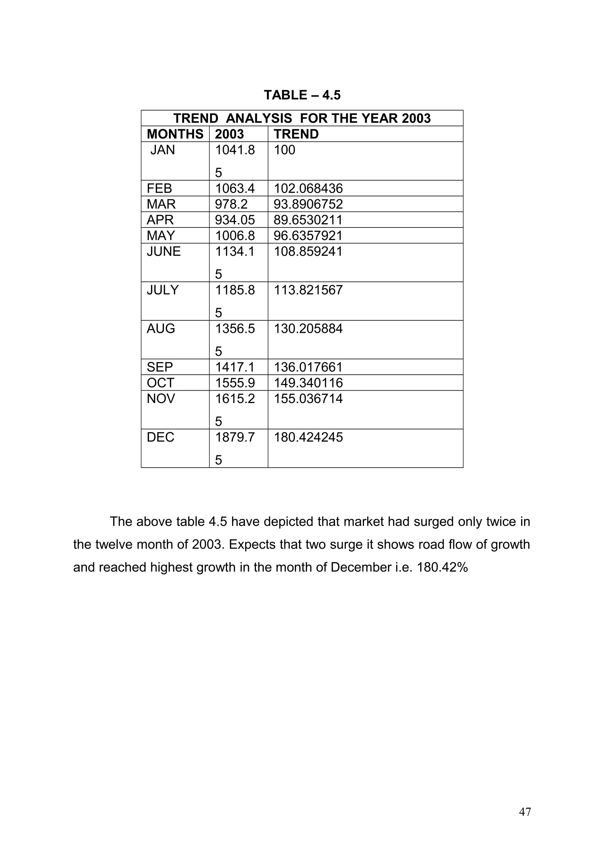TABLE – 4.5
TREND ANALYSIS FOR THE YEAR 2003
MONTHS 2003
TREND
JAN
1041.8 100
FEB
MAR
APR
MAY
JUNE

5
1063.4
978.2
934.05
1006.8
1134.1

102.068436
93.8906752
89.6530211
96.6357921
108.859241

JULY

5
1185.8

113.821567

AUG

5
1356.5

130.205884

SEP
OCT
NOV

5
1417.1
1555.9
1615.2

136.017661
149.340116
155.036714

DEC

5
1879.7

180.424245

5

The above table 4.5 have depicted that market had surged only twice in
the twelve month of 2003. Expects that two surge it shows road flow of growth
and reached highest growth in the month of December i.e. 180.42%

47

 