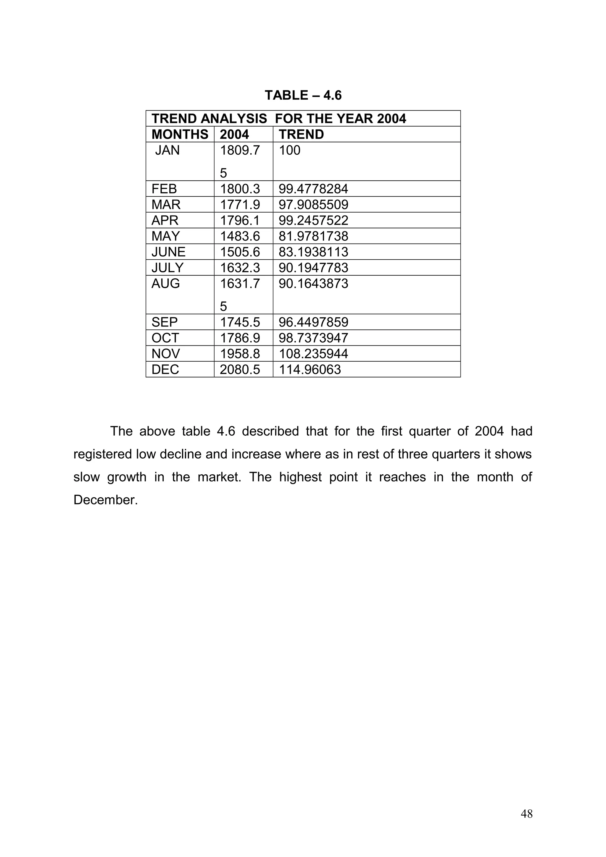 TABLE – 4.6
TREND ANALYSIS FOR THE YEAR 2004
MONTHS 2004
TREND
JAN
1809.7 100
FEB
MAR
APR
MAY
JUNE
JULY
AUG

5
1800.3
1771.9
1796.1
1483.6
1505.6
1632.3
1631.7

99.4778284
97.9085509
99.2457522
81.9781738
83.1938113
90.1947783
90.1643873

SEP
OCT
NOV
DEC

5
1745.5
1786.9
1958.8
2080.5

96.4497859
98.7373947
108.235944
114.96063

The above table 4.6 described that for the first quarter of 2004 had
registered low decline and increase where as in rest of three quarters it shows
slow growth in the market. The highest point it reaches in the month of
December.

48

 