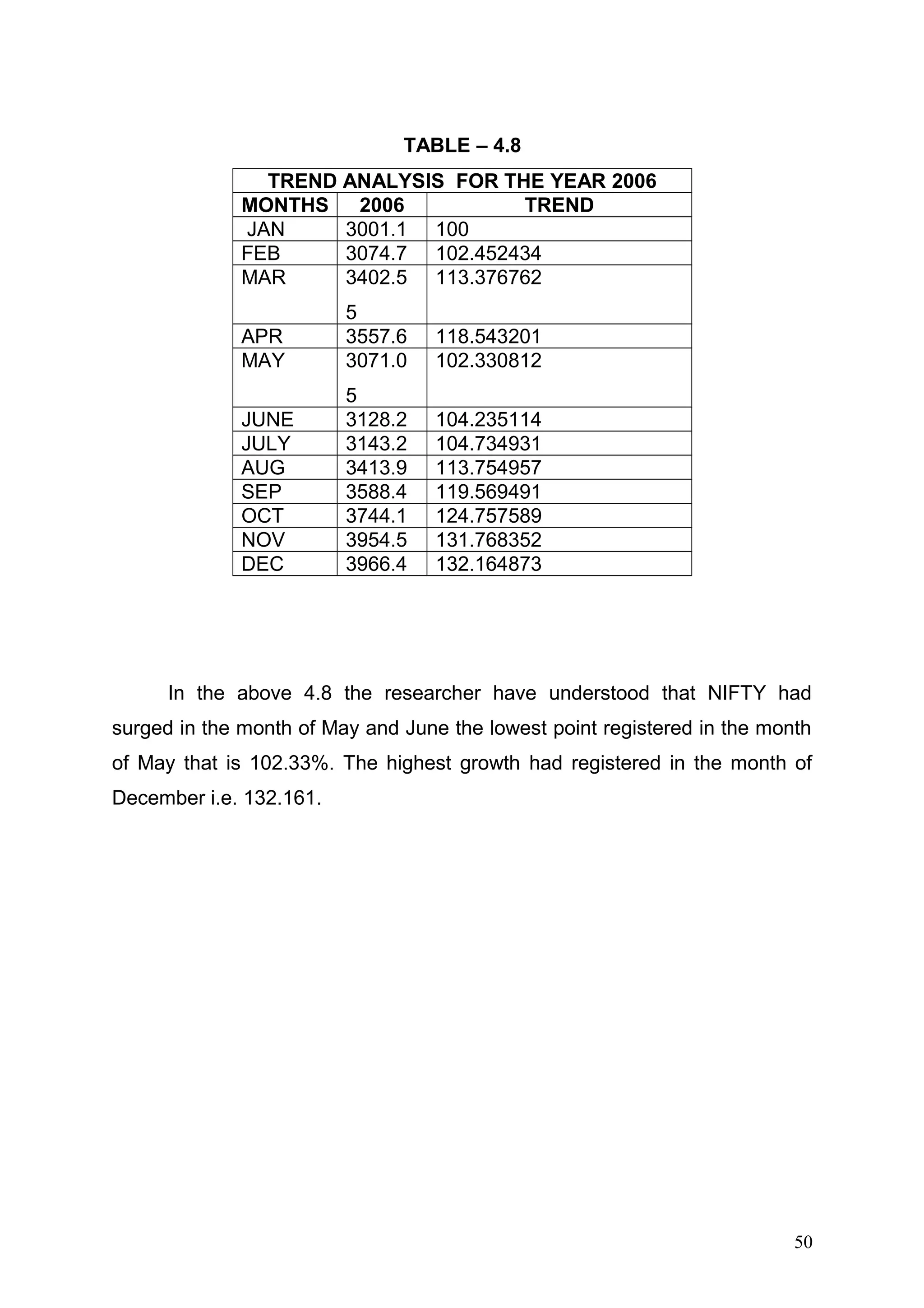 TABLE – 4.8
TREND ANALYSIS FOR THE YEAR 2006
MONTHS
2006
TREND
JAN
3001.1 100
FEB
3074.7 102.452434
MAR
3402.5 113.376762
APR
MAY

5
3557.6
3071.0

118.543201
102.330812

JUNE
JULY
AUG
SEP
OCT
NOV
DEC

5
3128.2
3143.2
3413.9
3588.4
3744.1
3954.5
3966.4

104.235114
104.734931
113.754957
119.569491
124.757589
131.768352
132.164873

In the above 4.8 the researcher have understood that NIFTY had
surged in the month of May and June the lowest point registered in the month
of May that is 102.33%. The highest growth had registered in the month of
December i.e. 132.161.

50

 