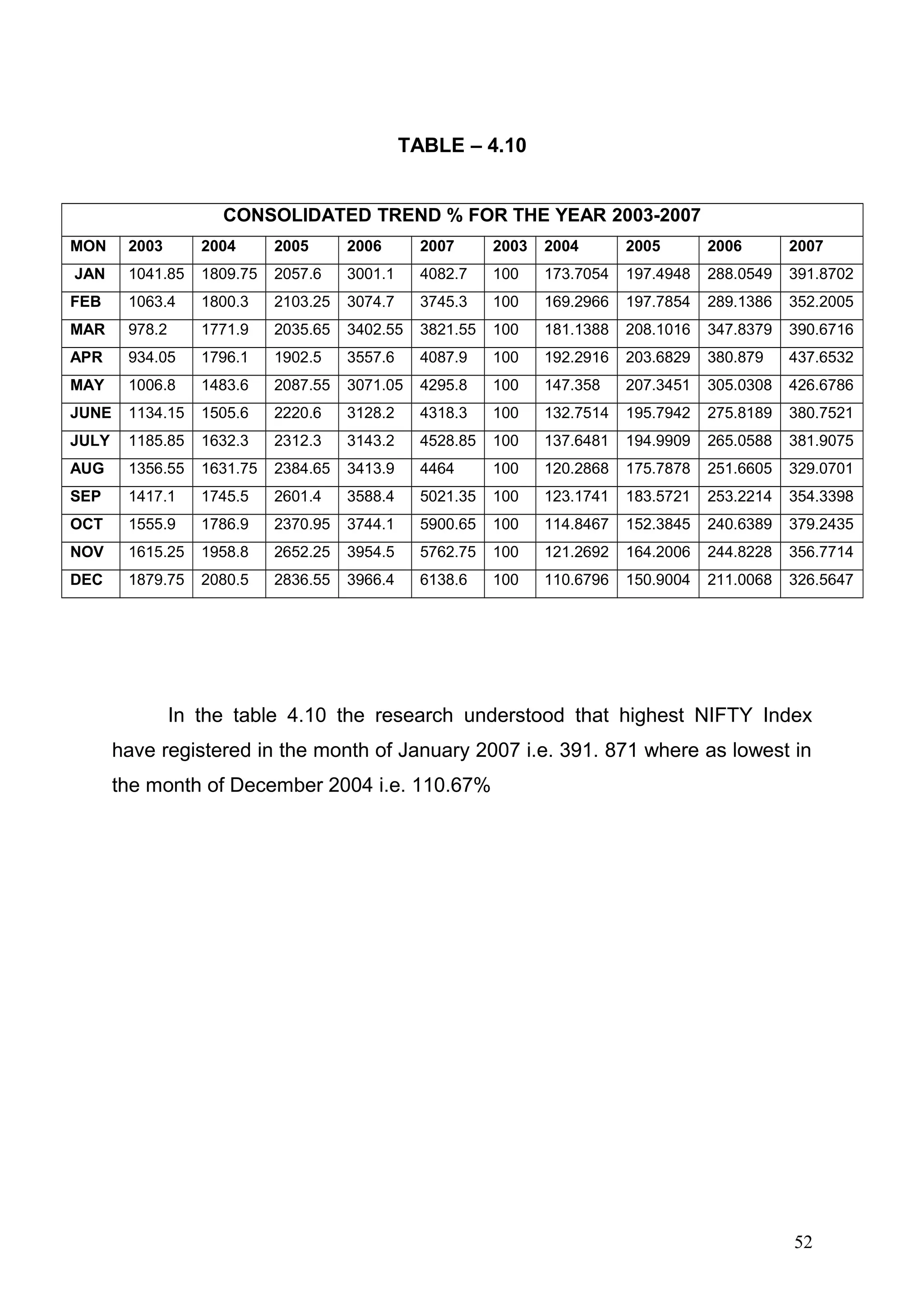TABLE – 4.10
CONSOLIDATED TREND % FOR THE YEAR 2003-2007
MON

2003

2004

2005

2006

2007

2003

2004

2005

2006

2007

JAN

1041.85

1809.75

2057.6

3001.1

4082.7

100

173.7054

197.4948

288.0549

391.8702

FEB

1063.4

1800.3

2103.25

3074.7

3745.3

100

169.2966

197.7854

289.1386

352.2005

MAR

978.2

1771.9

2035.65

3402.55

3821.55

100

181.1388

208.1016

347.8379

390.6716

APR

934.05

1796.1

1902.5

3557.6

4087.9

100

192.2916

203.6829

380.879

437.6532

MAY

1006.8

1483.6

2087.55

3071.05

4295.8

100

147.358

207.3451

305.0308

426.6786

JUNE

1134.15

1505.6

2220.6

3128.2

4318.3

100

132.7514

195.7942

275.8189

380.7521

JULY

1185.85

1632.3

2312.3

3143.2

4528.85

100

137.6481

194.9909

265.0588

381.9075

AUG

1356.55

1631.75

2384.65

3413.9

4464

100

120.2868

175.7878

251.6605

329.0701

SEP

1417.1

1745.5

2601.4

3588.4

5021.35

100

123.1741

183.5721

253.2214

354.3398

OCT

1555.9

1786.9

2370.95

3744.1

5900.65

100

114.8467

152.3845

240.6389

379.2435

NOV

1615.25

1958.8

2652.25

3954.5

5762.75

100

121.2692

164.2006

244.8228

356.7714

DEC

1879.75

2080.5

2836.55

3966.4

6138.6

100

110.6796

150.9004

211.0068

326.5647

In the table 4.10 the research understood that highest NIFTY Index
have registered in the month of January 2007 i.e. 391. 871 where as lowest in
the month of December 2004 i.e. 110.67%

52

 