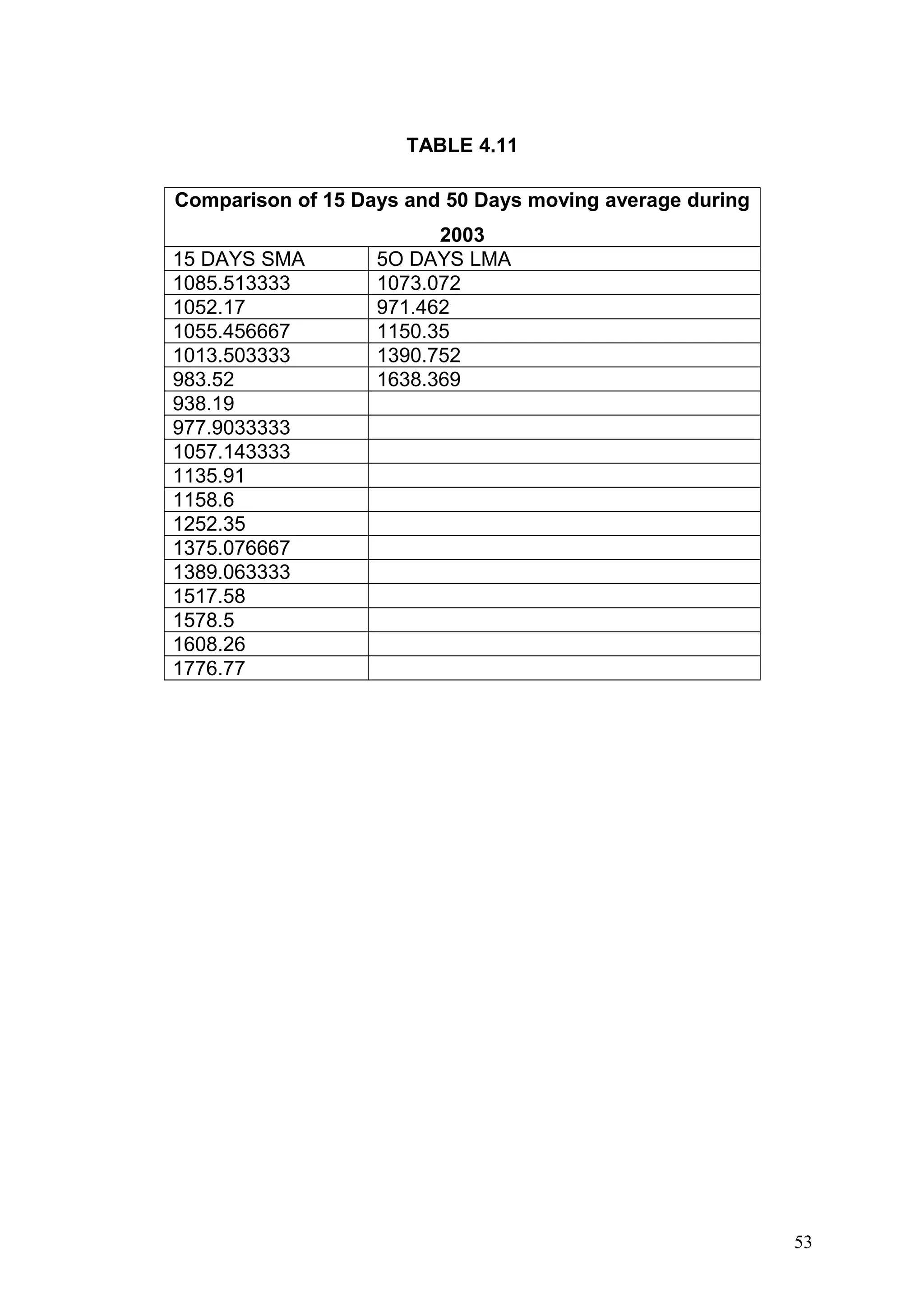 TABLE 4.11
Comparison of 15 Days and 50 Days moving average during
15 DAYS SMA
1085.513333
1052.17
1055.456667
1013.503333
983.52
938.19
977.9033333
1057.143333
1135.91
1158.6
1252.35
1375.076667
1389.063333
1517.58
1578.5
1608.26
1776.77

2003
5O DAYS LMA
1073.072
971.462
1150.35
1390.752
1638.369

53

 