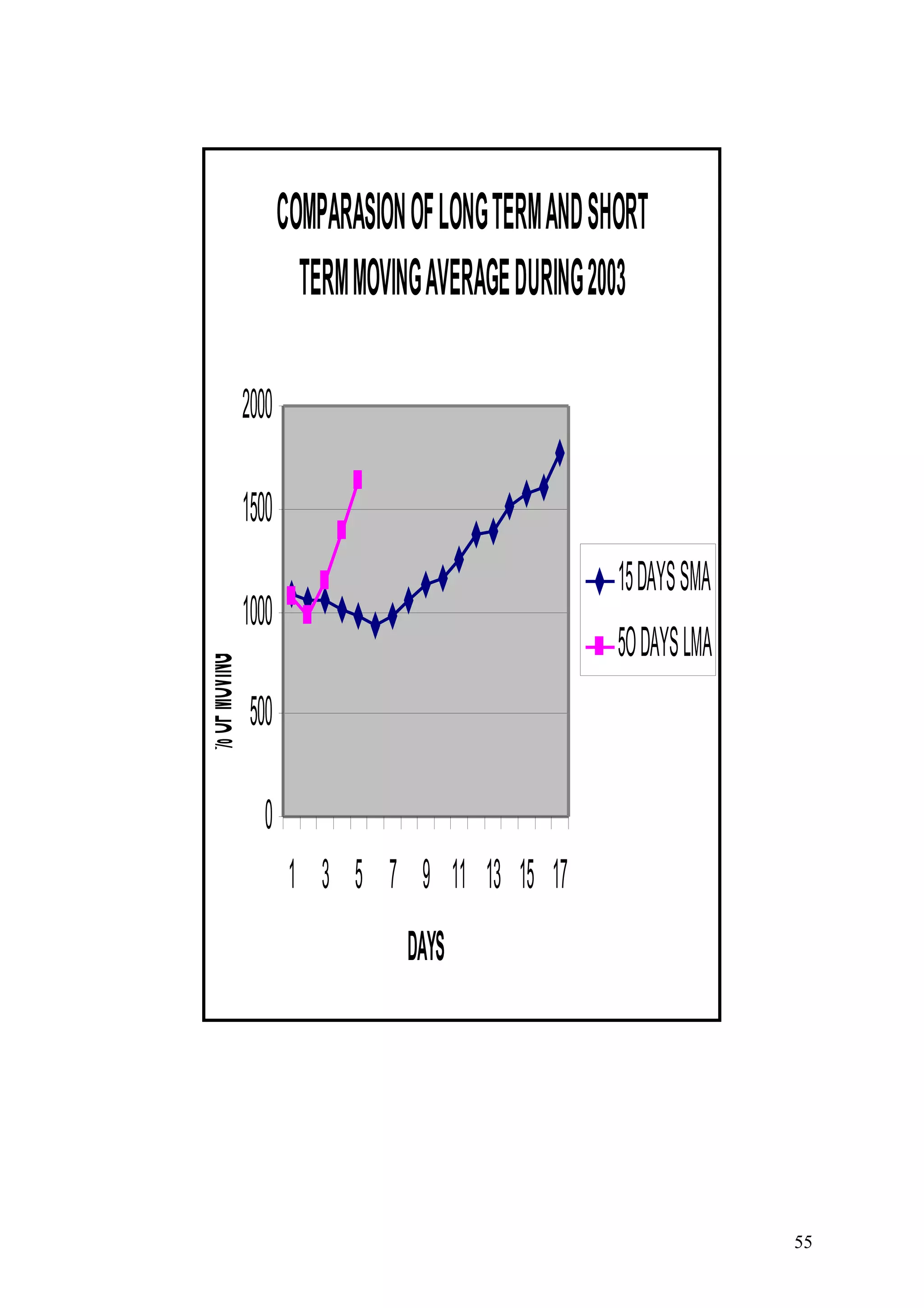 COMPARASION OF LONG TERM AND SHORT
TERM MOVING AVERAGE DURING 2003
2000
1500
15 DAYS SMA

% OF MOVING

1000

5O DAYS LMA

500
0
1 3 5 7 9 11 13 15 17
DAYS

55

 