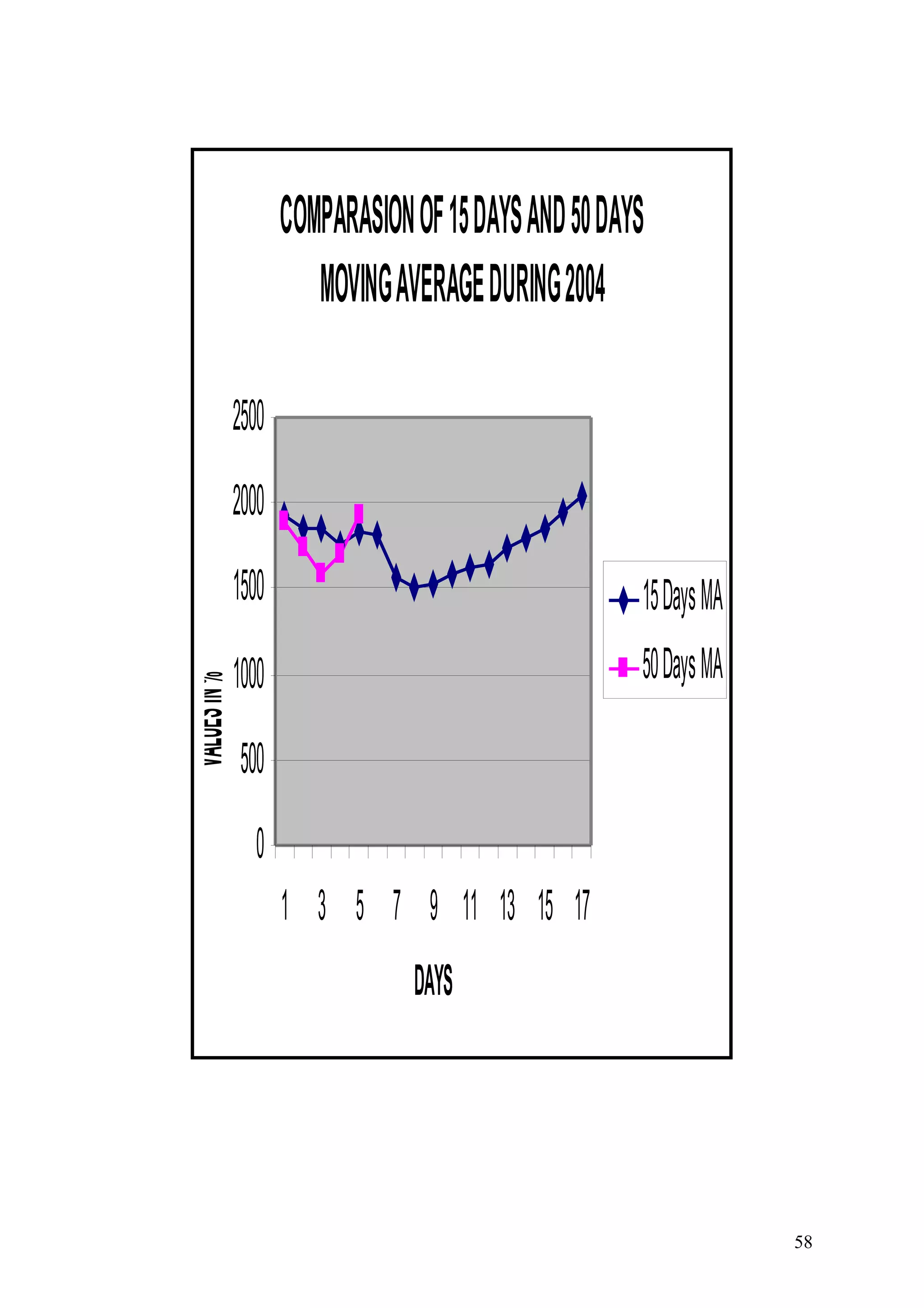 COMPARASION OF 15 DAYS AND 50 DAYS
MOVING AVERAGE DURING 2004
2500
2000

VALUES IN %

1500

15 Days MA

1000

50 Days MA

500
0
1 3 5 7 9 11 13 15 17
DAYS

58

 