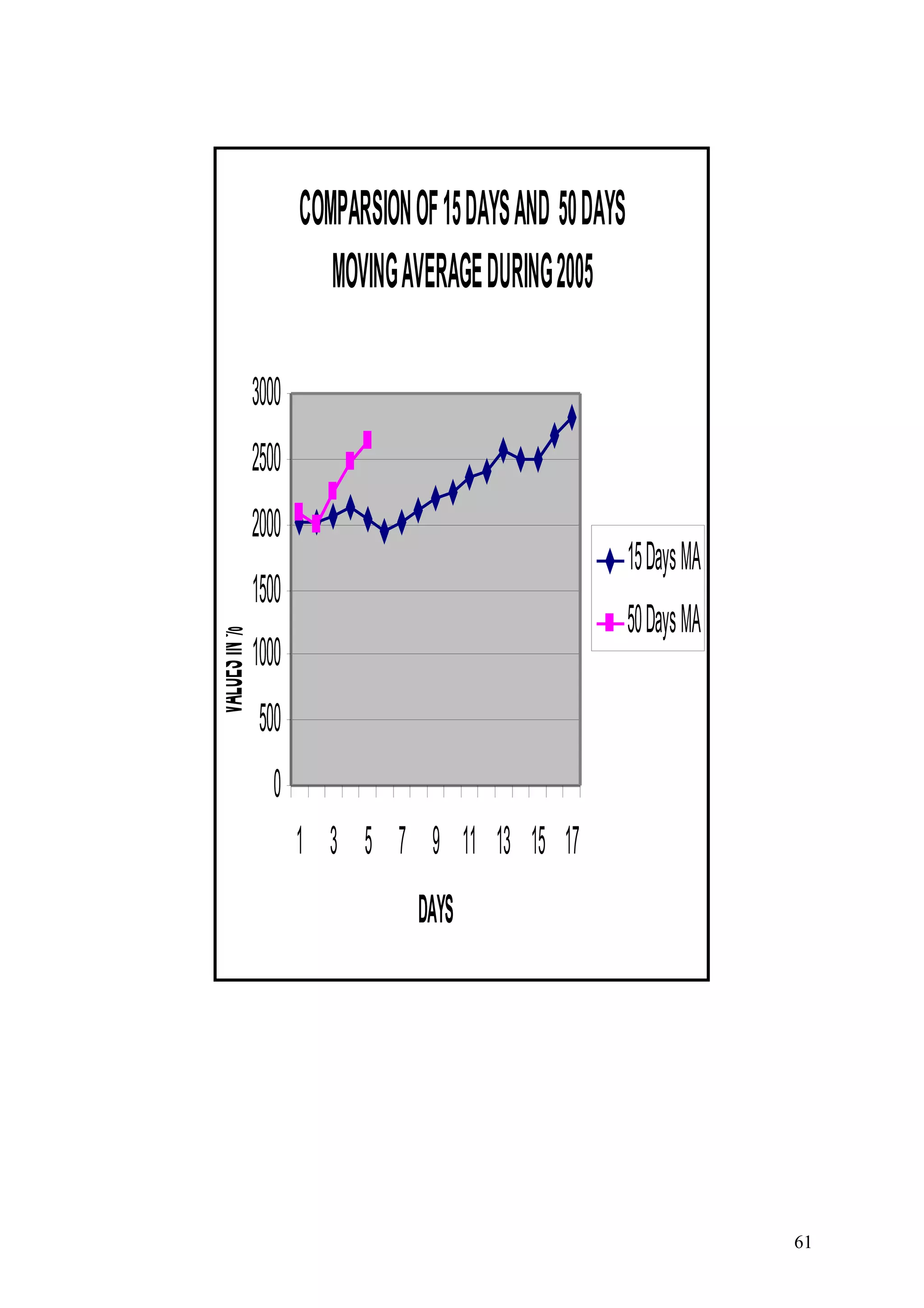 COMPARSION OF 15 DAYS AND 50 DAYS
MOVING AVERAGE DURING 2005
3000
2500
2000

15 Days MA

VALUES IN %

1500

50 Days MA

1000
500
0
1 3 5 7 9 11 13 15 17
DAYS

61

 