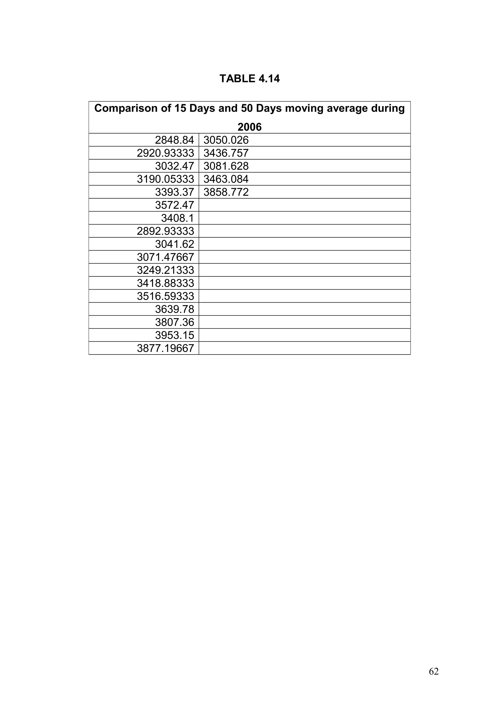 TABLE 4.14
Comparison of 15 Days and 50 Days moving average during
2848.84
2920.93333
3032.47
3190.05333
3393.37
3572.47
3408.1
2892.93333
3041.62
3071.47667
3249.21333
3418.88333
3516.59333
3639.78
3807.36
3953.15
3877.19667

2006
3050.026
3436.757
3081.628
3463.084
3858.772

62

 