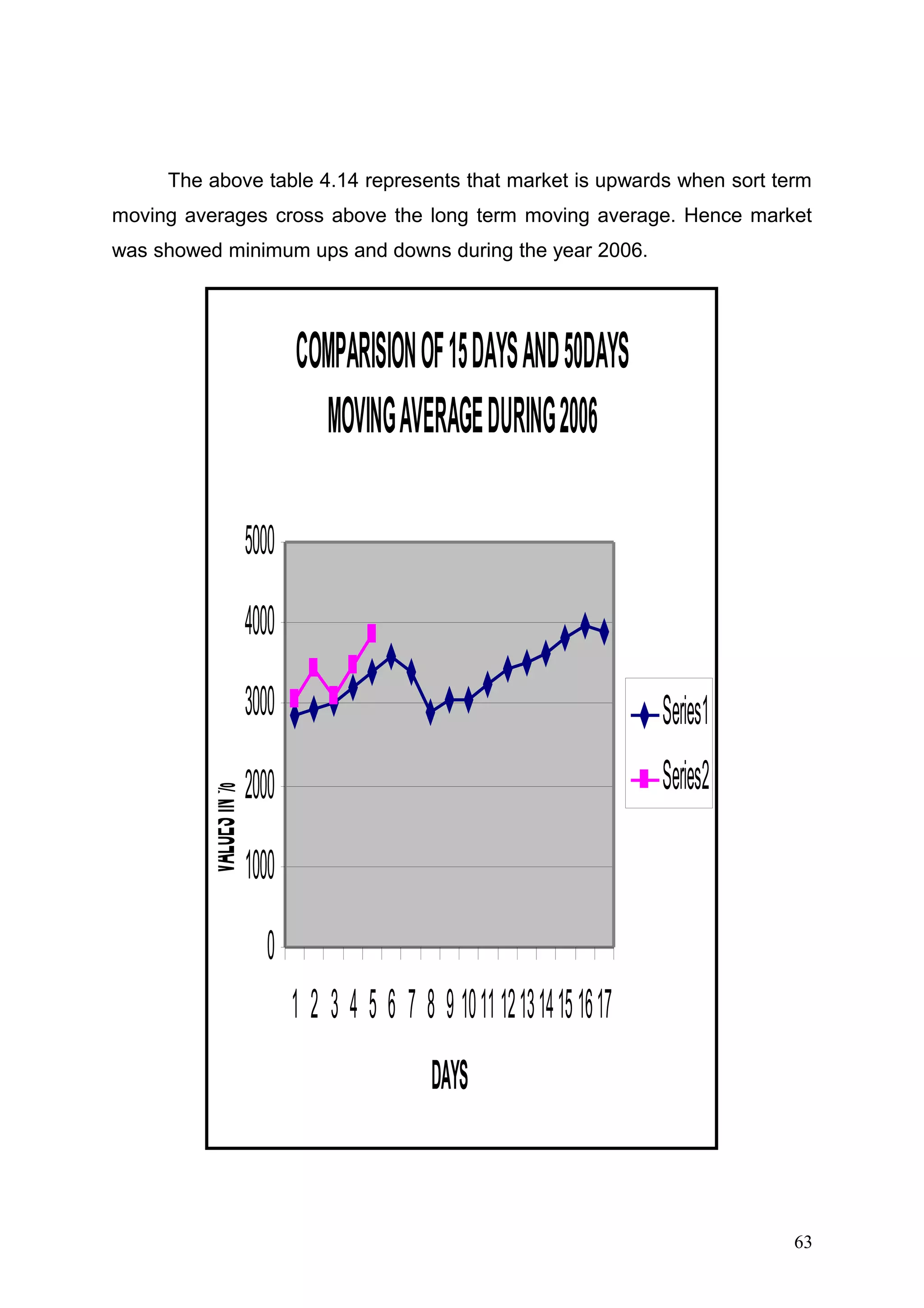 The above table 4.14 represents that market is upwards when sort term
moving averages cross above the long term moving average. Hence market
was showed minimum ups and downs during the year 2006.

COMPARISION OF 15 DAYS AND 50DAYS
MOVING AVERAGE DURING 2006
5000
4000

VALUES IN %

3000

Series1

2000

Series2

1000
0
1 2 3 4 5 6 7 8 9 1011 12131415 1617
DAYS

63

 