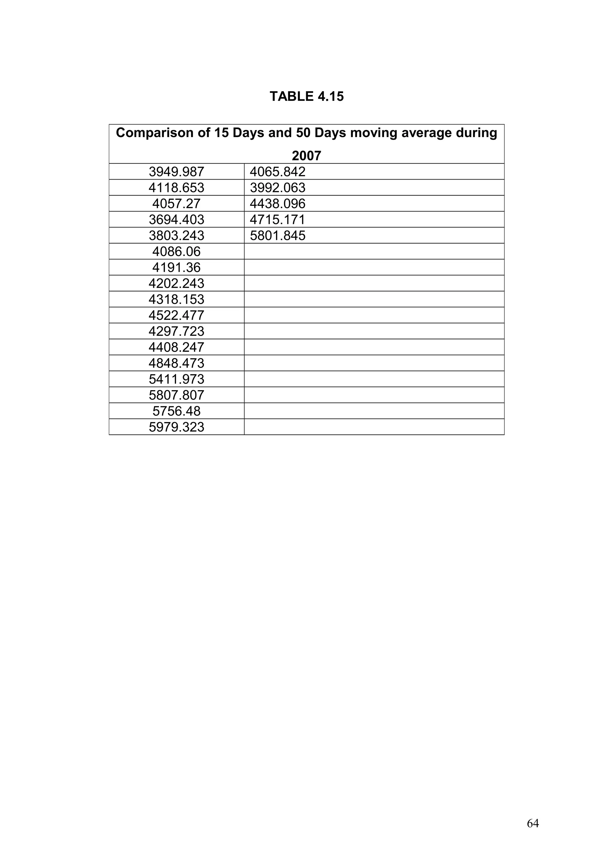 TABLE 4.15
Comparison of 15 Days and 50 Days moving average during
3949.987
4118.653
4057.27
3694.403
3803.243
4086.06
4191.36
4202.243
4318.153
4522.477
4297.723
4408.247
4848.473
5411.973
5807.807
5756.48
5979.323

2007
4065.842
3992.063
4438.096
4715.171
5801.845

64

 
