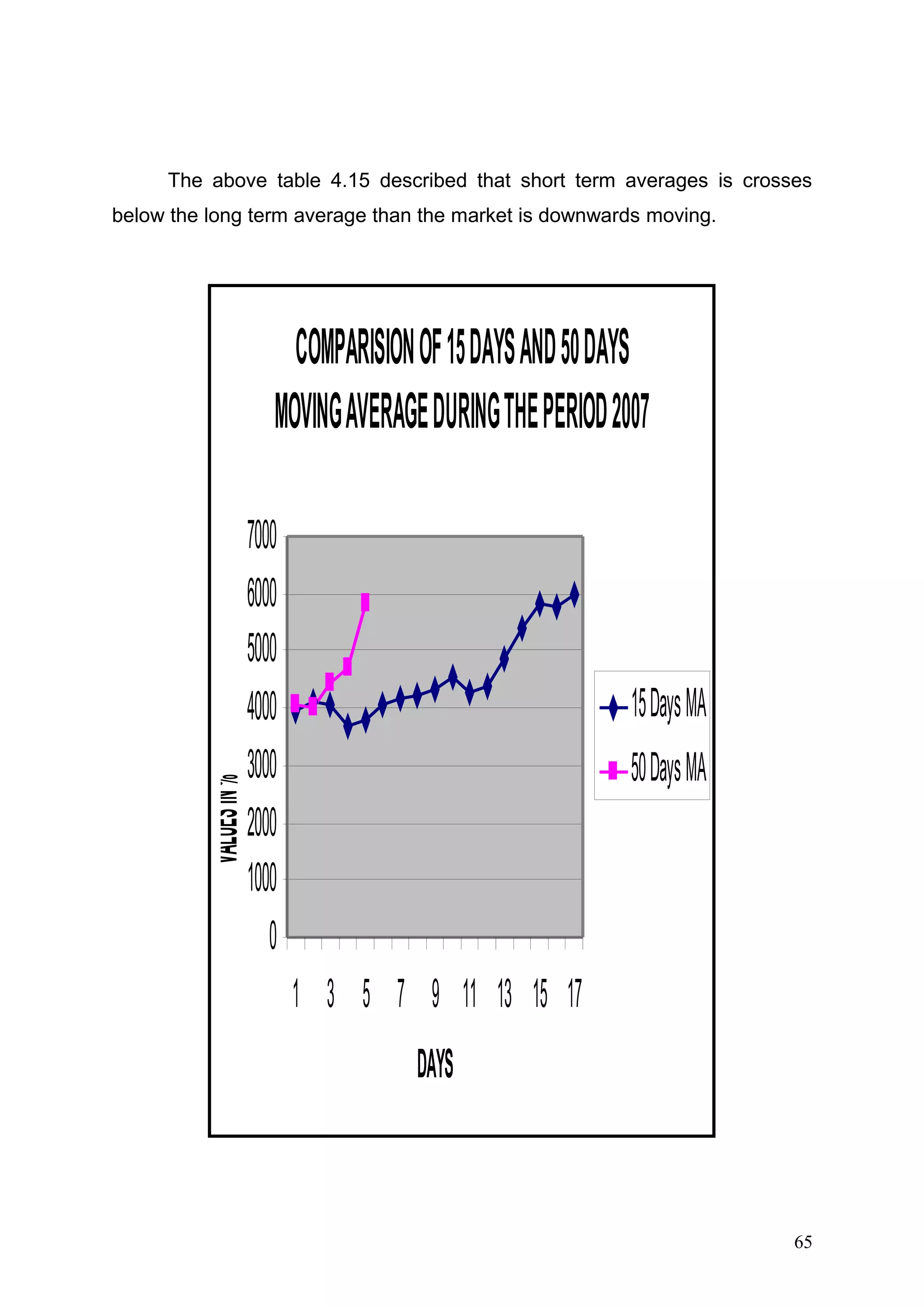 The above table 4.15 described that short term averages is crosses
below the long term average than the market is downwards moving.

VALUES IN %

COMPARISION OF 15 DAYS AND 50 DAYS
MOVING AVERAGE DURING THE PERIOD 2007
7000
6000
5000
4000
3000
2000
1000
0

15 Days MA
50 Days MA

1 3 5 7 9 11 13 15 17
DAYS

65

 