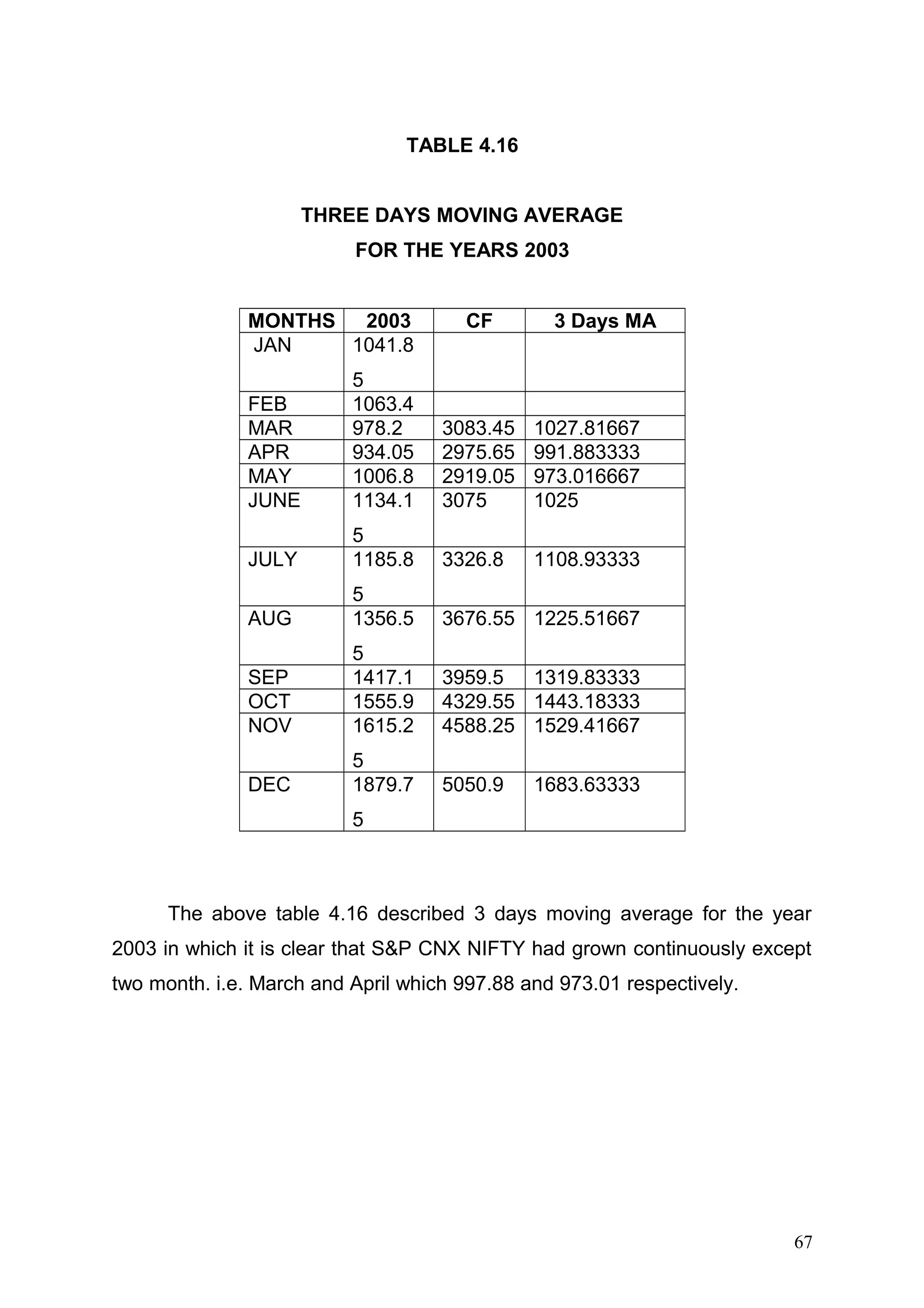 TABLE 4.16
THREE DAYS MOVING AVERAGE
FOR THE YEARS 2003
MONTHS
2003
JAN
1041.8

CF

3 Days MA

FEB
MAR
APR
MAY
JUNE

5
1063.4
978.2
934.05
1006.8
1134.1

3083.45
2975.65
2919.05
3075

1027.81667
991.883333
973.016667
1025

JULY

5
1185.8

3326.8

1108.93333

AUG

5
1356.5

3676.55 1225.51667

SEP
OCT
NOV

5
1417.1
1555.9
1615.2

3959.5 1319.83333
4329.55 1443.18333
4588.25 1529.41667

DEC

5
1879.7

5050.9

1683.63333

5

The above table 4.16 described 3 days moving average for the year
2003 in which it is clear that S&P CNX NIFTY had grown continuously except
two month. i.e. March and April which 997.88 and 973.01 respectively.

67

 