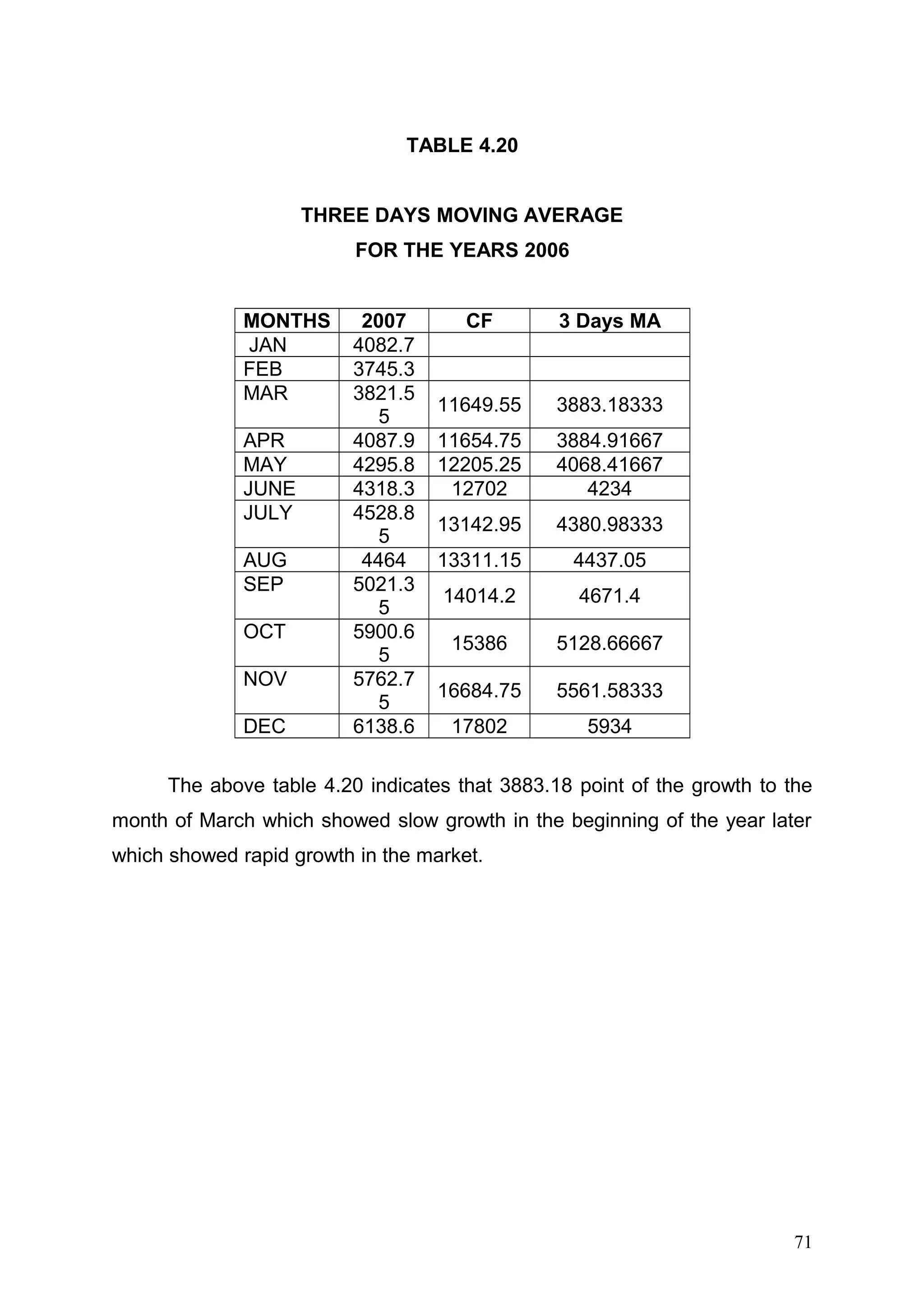 TABLE 4.20
THREE DAYS MOVING AVERAGE
FOR THE YEARS 2006
MONTHS
JAN
FEB
MAR
APR
MAY
JUNE
JULY
AUG
SEP
OCT
NOV
DEC

2007
4082.7
3745.3
3821.5
5
4087.9
4295.8
4318.3
4528.8
5
4464
5021.3
5
5900.6
5
5762.7
5
6138.6

CF

3 Days MA

11649.55

3883.18333

11654.75
12205.25
12702

3884.91667
4068.41667
4234

13142.95

4380.98333

13311.15

4437.05

14014.2

4671.4

15386

5128.66667

16684.75

5561.58333

17802

5934

The above table 4.20 indicates that 3883.18 point of the growth to the
month of March which showed slow growth in the beginning of the year later
which showed rapid growth in the market.

71

 