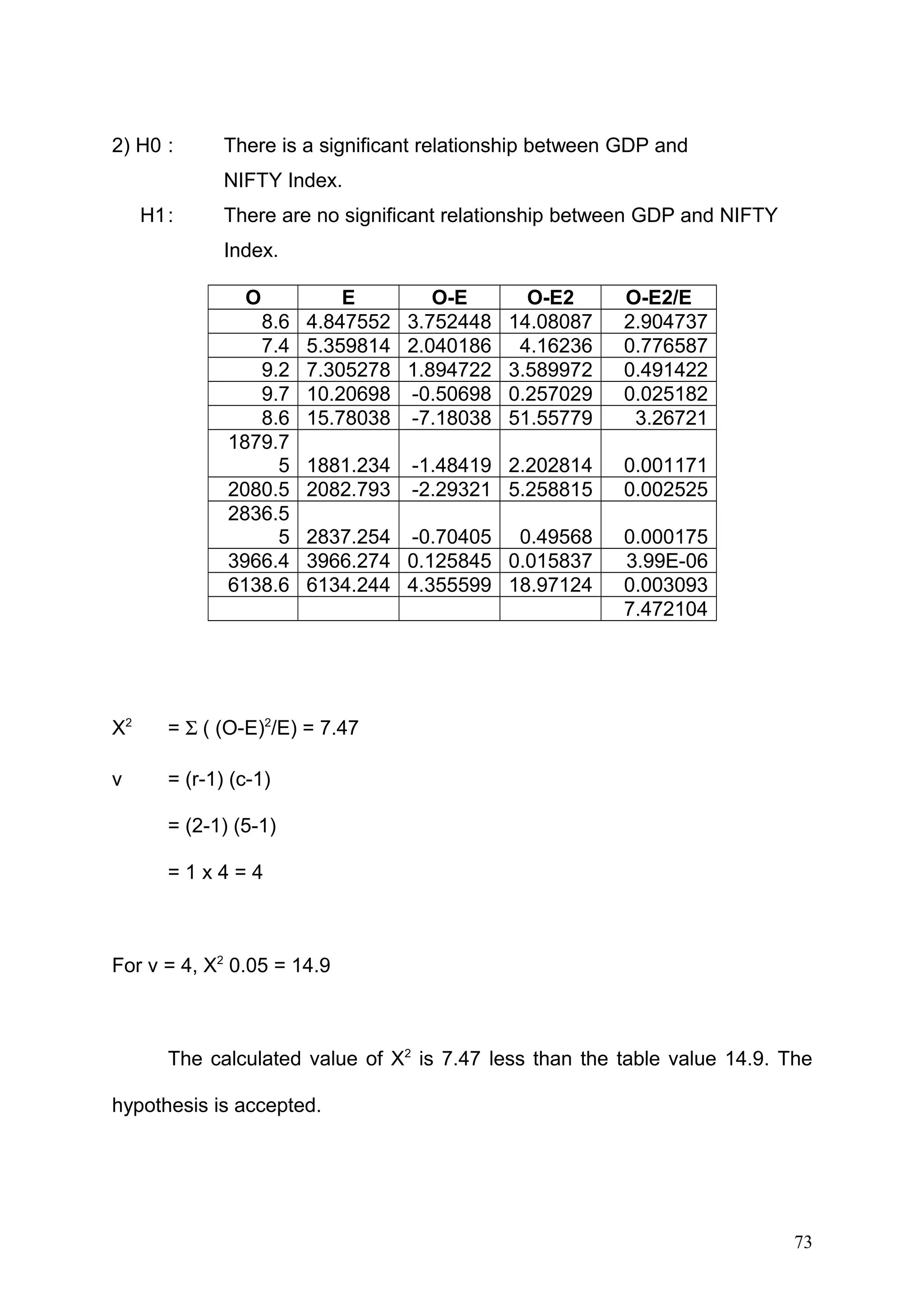 2) H0 :

There is a significant relationship between GDP and
NIFTY Index.

H1:

There are no significant relationship between GDP and NIFTY
Index.
O
8.6
7.4
9.2
9.7
8.6
1879.7
5
2080.5
2836.5
5
3966.4
6138.6

E
O-E
O-E2
4.847552 3.752448 14.08087
5.359814 2.040186 4.16236
7.305278 1.894722 3.589972
10.20698 -0.50698 0.257029
15.78038 -7.18038 51.55779

O-E2/E
2.904737
0.776587
0.491422
0.025182
3.26721

1881.234
2082.793

-1.48419 2.202814
-2.29321 5.258815

0.001171
0.002525

2837.254 -0.70405 0.49568
3966.274 0.125845 0.015837
6134.244 4.355599 18.97124

0.000175
3.99E-06
0.003093
7.472104

X2

= Σ ( (O-E)2/E) = 7.47

v

= (r-1) (c-1)
= (2-1) (5-1)
=1x4=4

For v = 4, X2 0.05 = 14.9

The calculated value of X2 is 7.47 less than the table value 14.9. The
hypothesis is accepted.

73

 