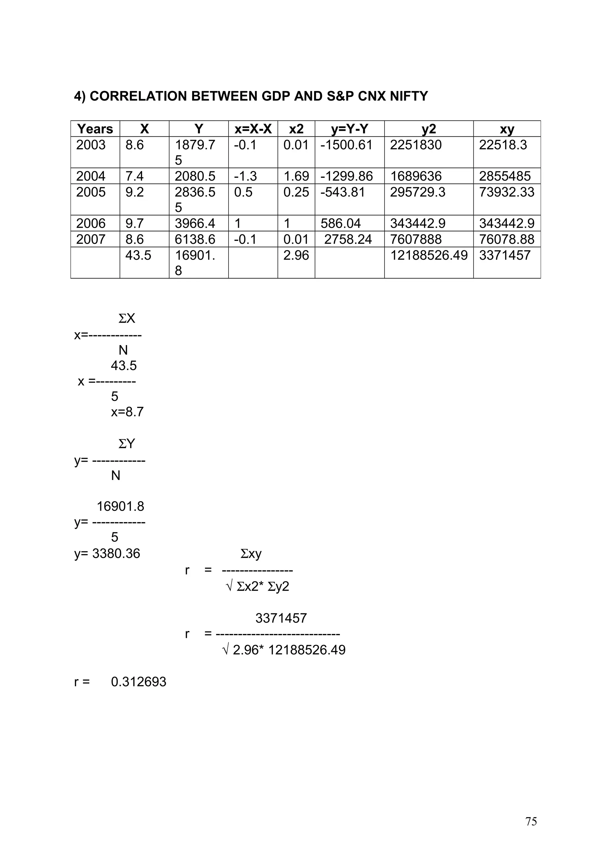 4) CORRELATION BETWEEN GDP AND S&P CNX NIFTY
Years
X
2003 8.6
2004
2005

7.4
9.2

2006
2007

9.7
8.6
43.5

Y
1879.7
5
2080.5
2836.5
5
3966.4
6138.6
16901.
8

x=X-X x2
y=Y-Y
-0.1
0.01 -1500.61

y2
2251830

xy
22518.3

-1.3
0.5

1.69 -1299.86
0.25 -543.81

1689636
295729.3

2855485
73932.33

1
-0.1

1
586.04
0.01 2758.24
2.96

343442.9
343442.9
7607888
76078.88
12188526.49 3371457

ΣX
x=-----------N
43.5
x =--------5
x=8.7
ΣY
y= -----------N
16901.8
y= -----------5
y= 3380.36
r

r
r=

Σxy
= ---------------√ Σx2* Σy2
3371457
= ---------------------------√ 2.96* 12188526.49

0.312693

75

 