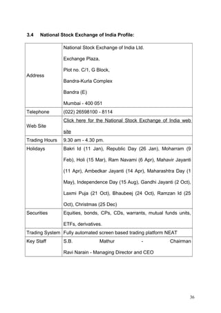 3.4

National Stock Exchange of India Profile:
National Stock Exchange of India Ltd.
Exchange Plaza,
Plot no. C/1, G Block,

Address
Bandra-Kurla Complex
Bandra (E)
Mumbai - 400 051
Telephone

(022) 26598100 - 8114
Click here for the National Stock Exchange of India web

Web Site
site
Trading Hours

9.30 am - 4.30 pm.

Holidays

Bakri Id (11 Jan), Republic Day (26 Jan), Moharram (9
Feb), Holi (15 Mar), Ram Navami (6 Apr), Mahavir Jayanti
(11 Apr), Ambedkar Jayanti (14 Apr), Maharashtra Day (1
May), Independence Day (15 Aug), Gandhi Jayanti (2 Oct),
Laxmi Puja (21 Oct), Bhaubeej (24 Oct), Ramzan Id (25
Oct), Christmas (25 Dec)

Securities

Equities, bonds, CPs, CDs, warrants, mutual funds units,
ETFs, derivatives.

Trading System Fully automated screen based trading platform NEAT
Key Staff

S.B.

Mathur

-

Chairman

Ravi Narain - Managing Director and CEO

36

 