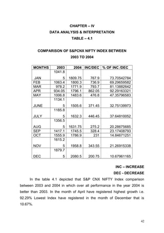 CHAPTER – IV
DATA ANALYSIS & INTERPRETATION
TABLE – 4.1
COMPARISON OF S&PCNX NIFTY INDEX BETWEEN
2003 TO 2004
MONTHS

2003
1041.8

2004 INC/DEC % OF INC /DEC

JAN
FEB
MAR
APR
MAY

5
1063.4
978.2
934.05
1006.8
1134.1

1809.75
1800.3
1771.9
1796.1
1483.6

767.9
736.9
793.7
862.05
476.8

73.70542784
69.29659582
81.13882642
92.29163321
47.35796583

JUNE

5
1185.8

1505.6

371.45

32.75139973

JULY

5
1356.5

1632.3

446.45

37.64810052

AUG
SEP
OCT

5
1417.1
1555.9
1615.2

1631.75
1745.5
1786.9

275.2
328.4
231

20.28675685
23.17408793
14.84671251

NOV

5
1879.7

1958.8

343.55

21.26915338

DEC

5

2080.5

200.75

10.67961165
INC – INCREASE
DEC - DECREASE

In the table 4.1 depicted that S&P CNX NIFTY Index comparison
between 2003 and 2004 in which over all performance in the year 2004 is
better than 2003. In the month of April have registered highest growth i.e.
92.29% Lowest Index have registered in the month of December that is
10.67%.

42

 