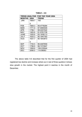 TABLE – 4.6
TREND ANALYSIS FOR THE YEAR 2004
MONTHS 2004
TREND
JAN
1809.7 100
FEB
MAR
APR
MAY
JUNE
JULY
AUG

5
1800.3
1771.9
1796.1
1483.6
1505.6
1632.3
1631.7

99.4778284
97.9085509
99.2457522
81.9781738
83.1938113
90.1947783
90.1643873

SEP
OCT
NOV
DEC

5
1745.5
1786.9
1958.8
2080.5

96.4497859
98.7373947
108.235944
114.96063

The above table 4.6 described that for the first quarter of 2004 had
registered low decline and increase where as in rest of three quarters it shows
slow growth in the market. The highest point it reaches in the month of
December.

48

 
