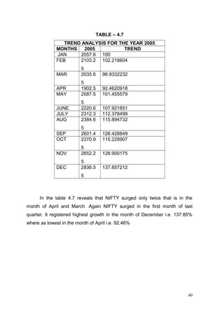 TABLE – 4.7
TREND ANALYSIS FOR THE YEAR 2005
MONTHS
2005
TREND
JAN
2057.6 100
FEB
2103.2 102.218604
MAR

5
2035.6

98.9332232

APR
MAY

5
1902.5
2087.5

92.4620918
101.455579

JUNE
JULY
AUG

5
2220.6
2312.3
2384.6

107.921851
112.378499
115.894732

SEP
OCT

5
2601.4
2370.9

126.428849
115.228907

NOV

5
2652.2

128.900175

DEC

5
2836.5

137.857212

5

In the table 4.7 reveals that NIFTY surged only twice that is in the
month of April and March. Again NIFTY surged in the first month of last
quarter. It registered highest growth in the month of December i.e. 137.85%
where as lowest in the month of April i.e. 92.46%

49

 