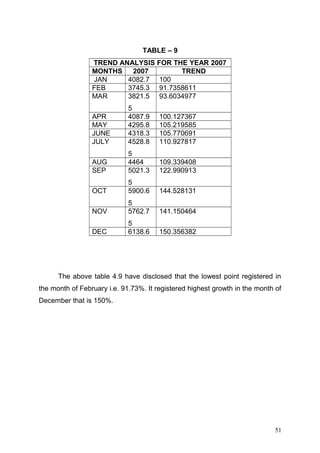 TABLE – 9
TREND ANALYSIS FOR THE YEAR 2007
MONTHS
2007
TREND
JAN
4082.7 100
FEB
3745.3 91.7358611
MAR
3821.5 93.6034977
APR
MAY
JUNE
JULY

5
4087.9
4295.8
4318.3
4528.8

100.127367
105.219585
105.770691
110.927817

AUG
SEP

5
4464
5021.3

109.339408
122.990913

OCT

5
5900.6

144.528131

NOV

5
5762.7

141.150464

DEC

5
6138.6

150.356382

The above table 4.9 have disclosed that the lowest point registered in
the month of February i.e. 91.73%. It registered highest growth in the month of
December that is 150%.

51

 