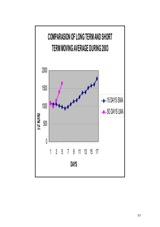 COMPARASION OF LONG TERM AND SHORT
TERM MOVING AVERAGE DURING 2003
2000
1500
15 DAYS SMA

% OF MOVING

1000

5O DAYS LMA

500
0
1 3 5 7 9 11 13 15 17
DAYS

55

 