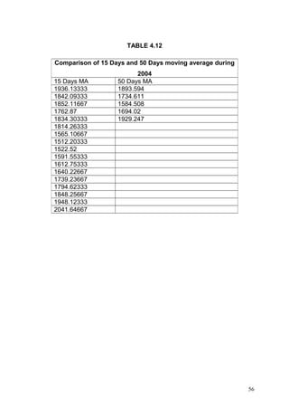 TABLE 4.12
Comparison of 15 Days and 50 Days moving average during
15 Days MA
1936.13333
1842.09333
1852.11667
1762.87
1834.30333
1814.26333
1565.10667
1512.20333
1522.52
1591.55333
1612.75333
1640.22667
1739.23667
1794.62333
1848.25667
1948.12333
2041.64667

2004
50 Days MA
1893.594
1734.611
1584.508
1694.02
1929.247

56

 