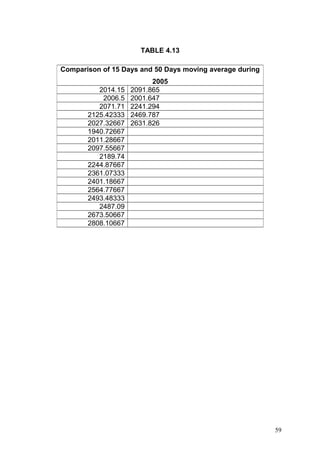 TABLE 4.13
Comparison of 15 Days and 50 Days moving average during
2014.15
2006.5
2071.71
2125.42333
2027.32667
1940.72667
2011.28667
2097.55667
2189.74
2244.87667
2361.07333
2401.18667
2564.77667
2493.48333
2487.09
2673.50667
2808.10667

2005
2091.865
2001.647
2241.294
2469.787
2631.826

59

 