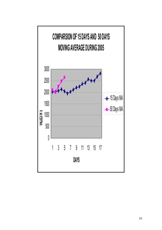 COMPARSION OF 15 DAYS AND 50 DAYS
MOVING AVERAGE DURING 2005
3000
2500
2000

15 Days MA

VALUES IN %

1500

50 Days MA

1000
500
0
1 3 5 7 9 11 13 15 17
DAYS

61

 