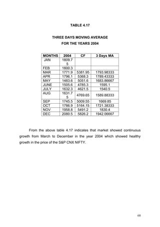 TABLE 4.17
THREE DAYS MOVING AVERAGE
FOR THE YEARS 2004
MONTHS
JAN
FEB
MAR
APR
MAY
JUNE
JULY
AUG
SEP
OCT
NOV
DEC

2004
1809.7
5
1800.3
1771.9
1796.1
1483.6
1505.6
1632.3
1631.7
5
1745.5
1786.9
1958.8
2080.5

CF

3 Days MA

5381.95
5368.3
5051.6
4785.3
4621.5

1793.98333
1789.43333
1683.86667
1595.1
1540.5

4769.65

1589.88333

5009.55
5164.15
5491.2
5826.2

1669.85
1721.38333
1830.4
1942.06667

From the above table 4.17 indicates that market showed continuous
growth from March to December in the year 2004 which showed healthy
growth in the price of the S&P CNX NIFTY.

68

 