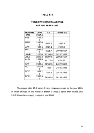TABLE 4.18
THREE DAYS MOVING AVERAGE
FOR THE YEARS 2005
MONTHS
JAN
FEB
MAR
APR
MAY
JUNE
JULY
AUG
SEP
OCT
NOV
DEC

2005
2057.6
2103.2
5
2035.6
5
1902.5
2087.5
5
2220.6
2312.3
2384.6
5
2601.4
2370.9
5
2652.2
5
2836.5
5

CF

3 Days MA

6196.5

2065.5

6041.4

2013.8

6025.7

2008.56667

6210.65
6620.45

2070.21667
2206.81667

6917.55

2305.85

7298.35

2432.78333

7357

2452.33333

7624.6

2541.53333

7859.75

2619.91667

The above table 41.8 shows 3 days moving average for the year 2005
in which showed in the month of March is 2065.5 points than ended with
2619.91 points averagely during the year 2005.

69

 