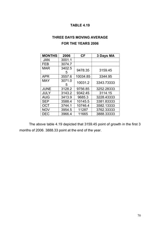 TABLE 4.19
THREE DAYS MOVING AVERAGE
FOR THE YEARS 2006
MONTHS
JAN
FEB
MAR
APR
MAY
JUNE
JULY
AUG
SEP
OCT
NOV
DEC

2006
3001.1
3074.7
3402.5
5
3557.6
3071.0
5
3128.2
3143.2
3413.9
3588.4
3744.1
3954.5
3966.4

CF

3 Days MA

9478.35

3159.45

10034.85

3344.95

10031.2

3343.73333

9756.85
9342.45
9685.3
10145.5
10746.4
11287
11665

3252.28333
3114.15
3228.43333
3381.83333
3582.13333
3762.33333
3888.33333

The above table 4.19 depicted that 3159.45 point of growth in the first 3
months of 2006. 3888.33 point at the end of the year.

70

 
