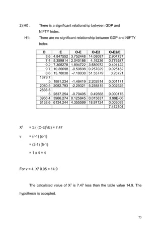 2) H0 :

There is a significant relationship between GDP and
NIFTY Index.

H1:

There are no significant relationship between GDP and NIFTY
Index.
O
8.6
7.4
9.2
9.7
8.6
1879.7
5
2080.5
2836.5
5
3966.4
6138.6

E
O-E
O-E2
4.847552 3.752448 14.08087
5.359814 2.040186 4.16236
7.305278 1.894722 3.589972
10.20698 -0.50698 0.257029
15.78038 -7.18038 51.55779

O-E2/E
2.904737
0.776587
0.491422
0.025182
3.26721

1881.234
2082.793

-1.48419 2.202814
-2.29321 5.258815

0.001171
0.002525

2837.254 -0.70405 0.49568
3966.274 0.125845 0.015837
6134.244 4.355599 18.97124

0.000175
3.99E-06
0.003093
7.472104

X2

= Σ ( (O-E)2/E) = 7.47

v

= (r-1) (c-1)
= (2-1) (5-1)
=1x4=4

For v = 4, X2 0.05 = 14.9

The calculated value of X2 is 7.47 less than the table value 14.9. The
hypothesis is accepted.

73

 