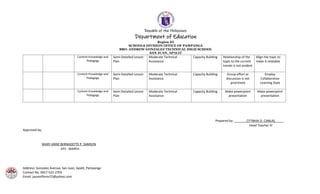 Republic of the Philippines
Department of Education
Region III
SCHOOLS DIVISION OFFICE OF PAMPANGA
BRO. ANDREW GONZALEZ TECHNICAL HIGH SCHOOL
SAN JUAN, APALIT
Address: Gonzalez Avenue, San Juan, Apalit, Pampanga
Contact No. 0917-522-2703
Email: jaysonflores72@yahoo.com
Prepared by: _______CYTNHIA D. CANLAS_____
Head Teacher III
Approved by:
MARY ANNE BERNADETTE P. SAMSON
EPS - MAPEH
Content Knowledge and
Pedagogy
Semi-Detailed Lesson
Plan
Moderate Technical
Assistance
Capacity Building Relationship of the
topic to the current
trends is not evident
Align the topic to
make it relatable
Content Knowledge and
Pedagogy
Semi-Detailed Lesson
Plan
Moderate Technical
Assistance
Capacity Building Group effort or
discussion is not
prioritized
Employ
Collaborative
Learning Style
Content Knowledge and
Pedagogy
Semi-Detailed Lesson
Plan
Moderate Technical
Assistance
Capacity Building Make powerpoint
presentation
Make powerpoint
presentation
 